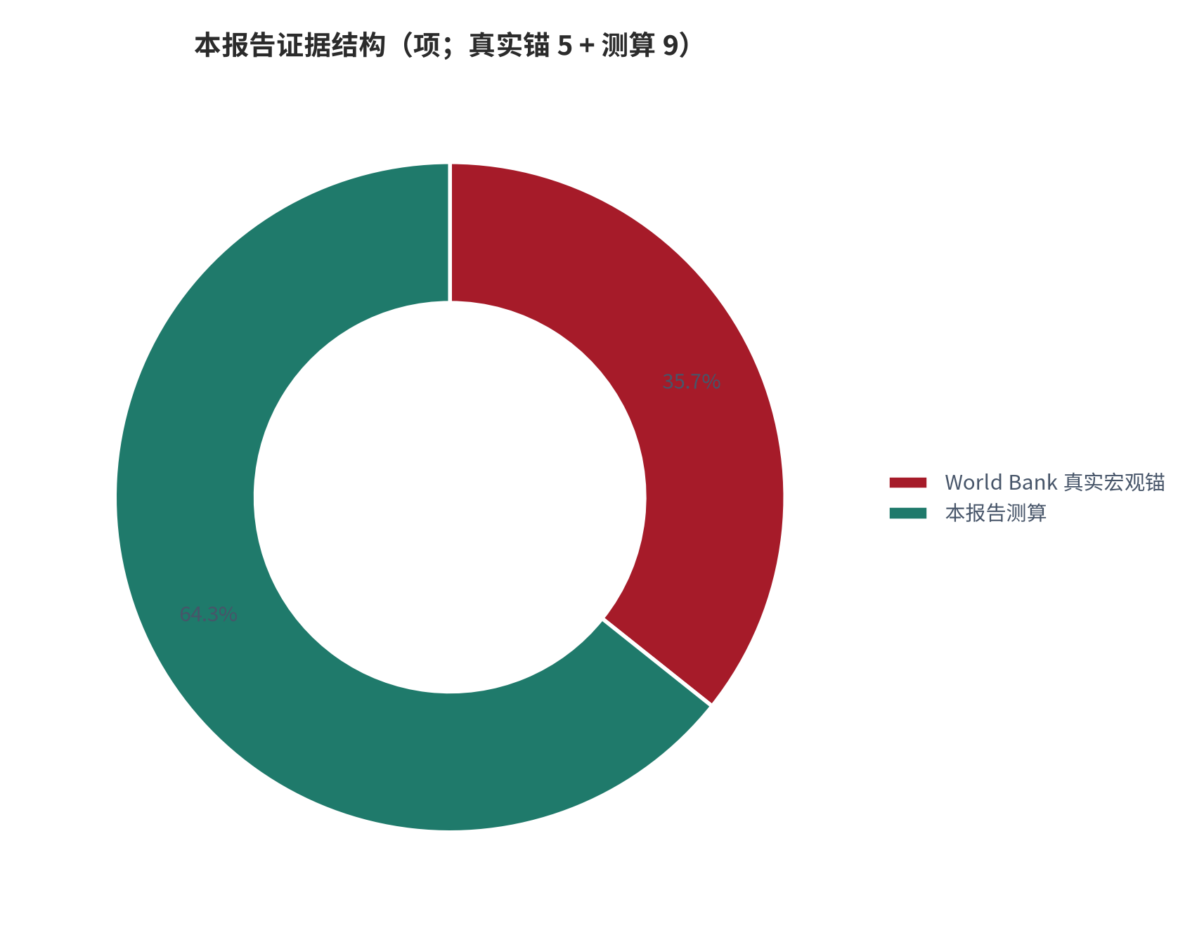 图21：本报告证据结构（真实锚 vs 测算；项）。资料来源：World Bank 与本报告测算 [1][6]