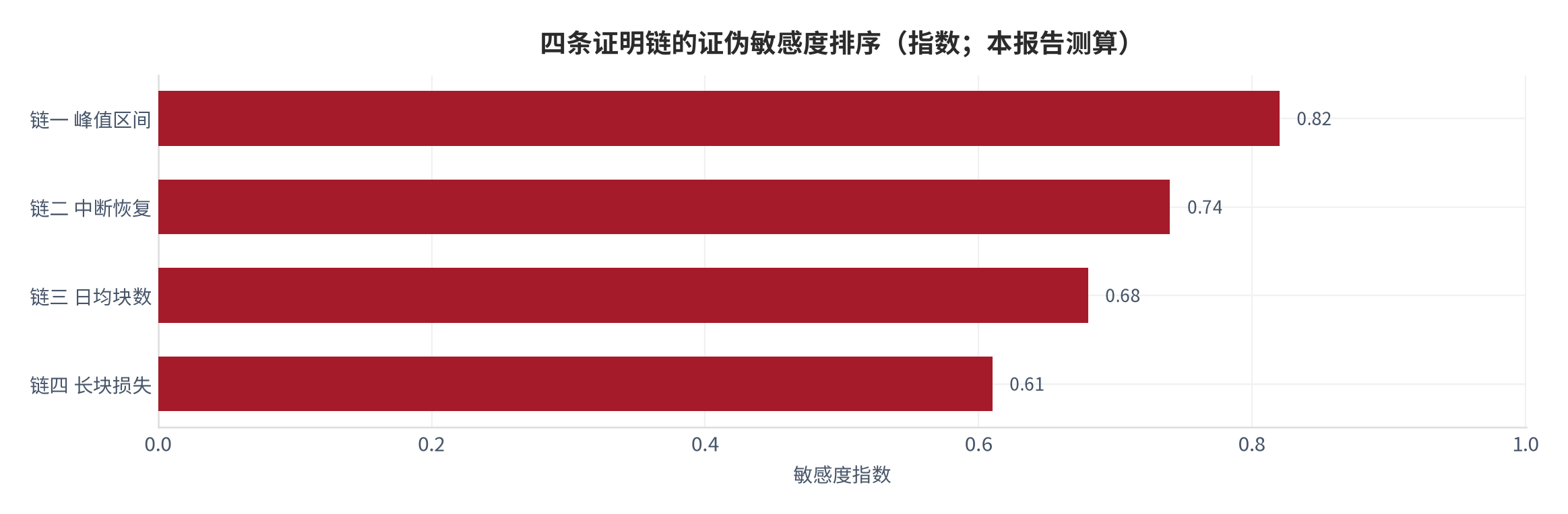 图23：四条证明链的证伪敏感度排序（指数；本报告测算）。资料来源：本报告测算 [6][7][8][14]