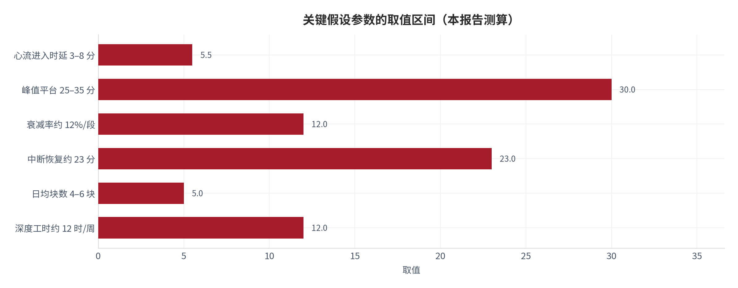 图25：关键假设参数的取值区间（指数；本报告测算）。资料来源：本报告测算 [6][7][8][9]