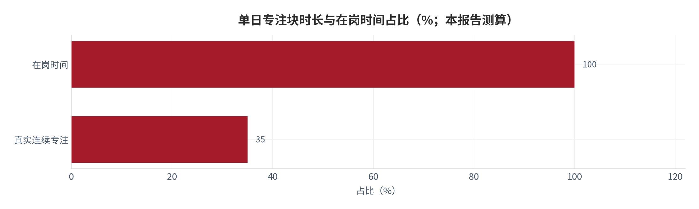 图2：单日专注块时长与在岗时间占比（%；本报告测算）。资料来源：本报告测算 [10][11]