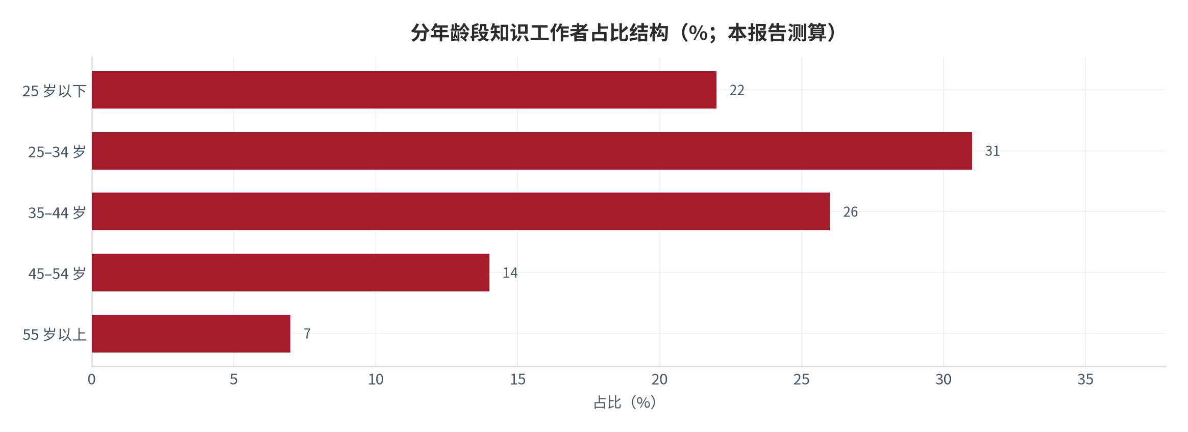 图4：分年龄段知识工作者占比结构（%；本报告测算）。资料来源：本报告测算 [11]