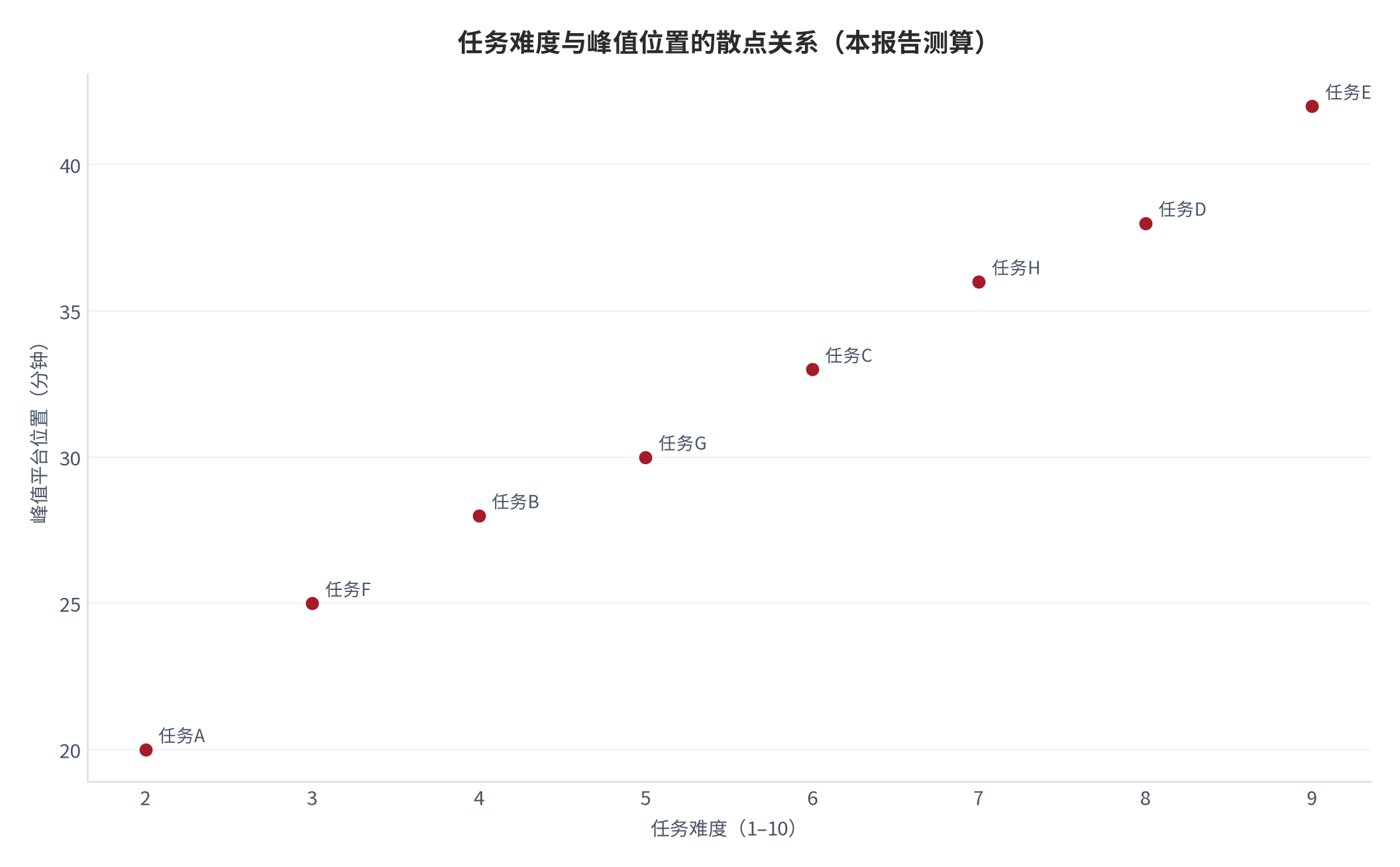 图7：任务难度与峰值位置的散点关系（本报告测算）。资料来源：本报告测算 [6][9]