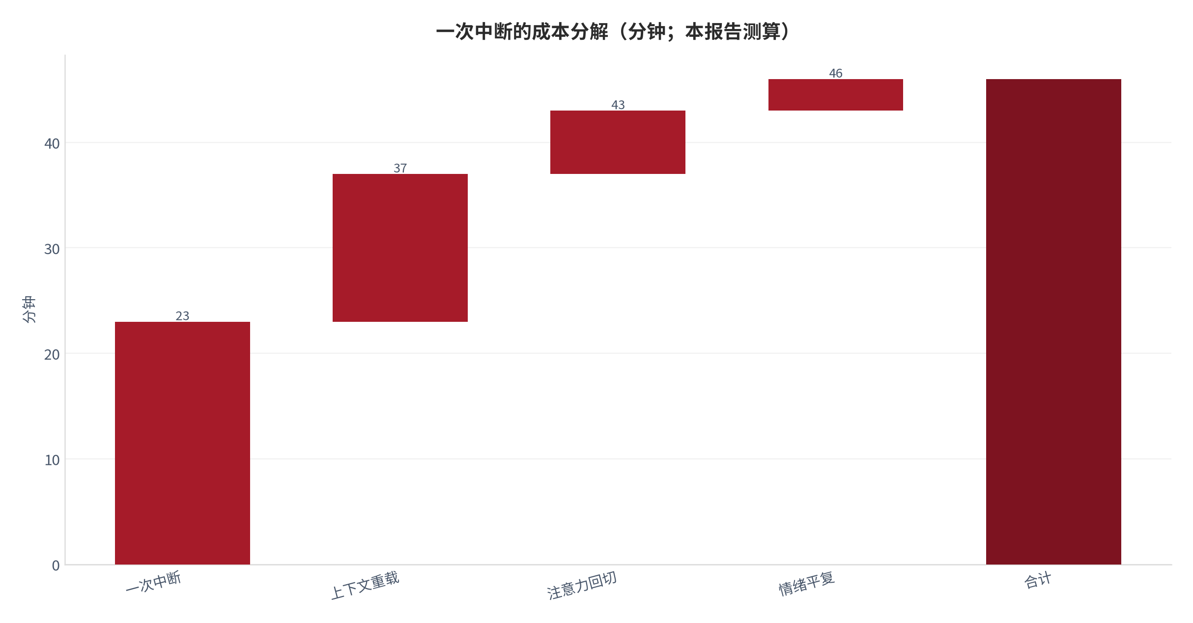 图10：一次中断的成本分解（分钟；本报告测算）。资料来源：本报告测算 [7]