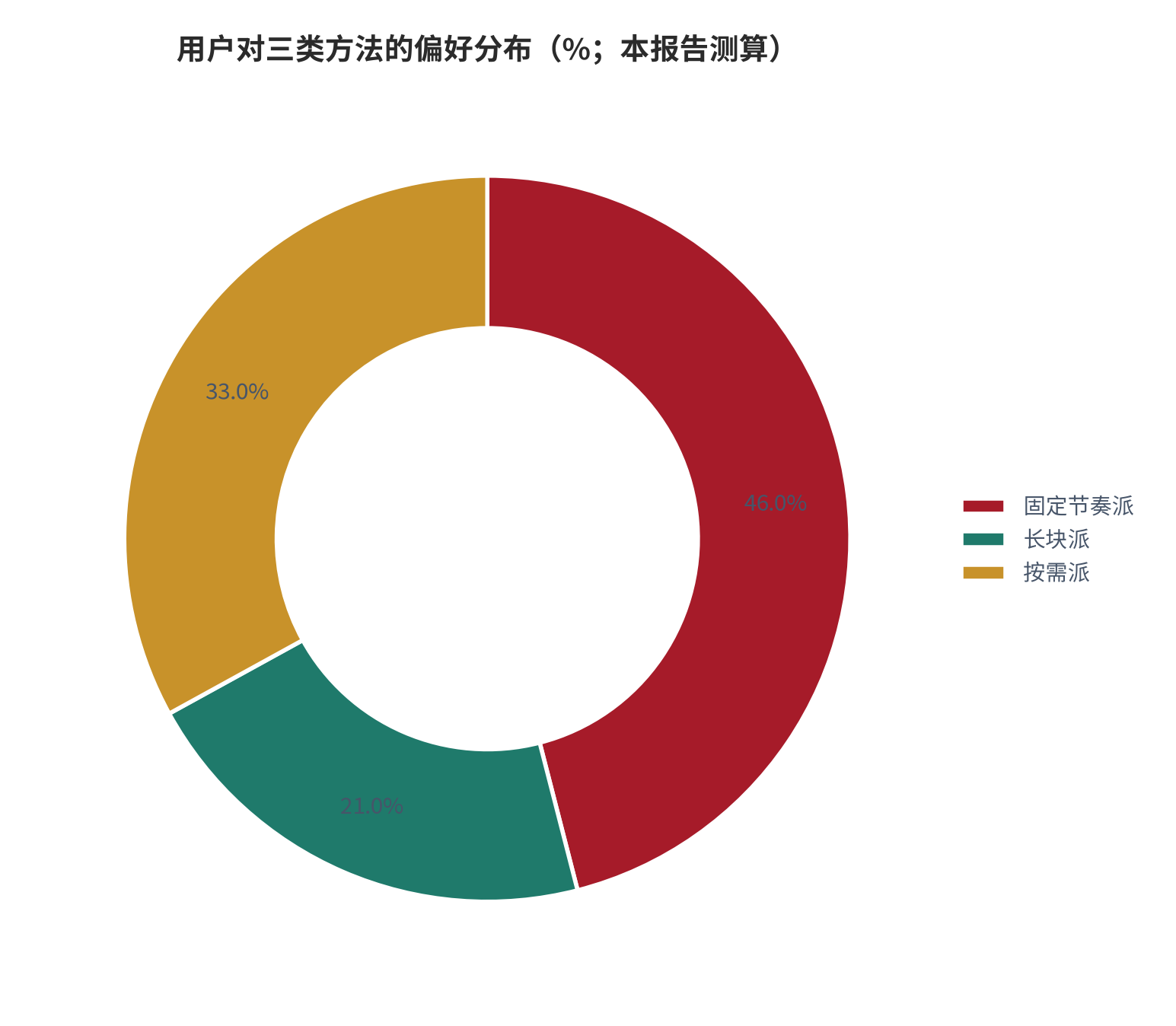图13：用户对三类方法的偏好分布（%；本报告测算）。资料来源：本报告测算 [13]