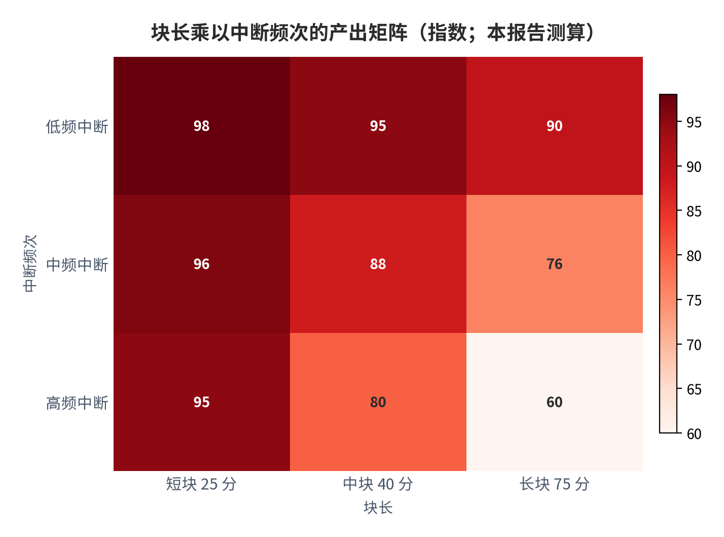 图17：块长乘以中断频次的产出矩阵（热力；本报告测算）。资料来源：本报告测算 [7][8][14]