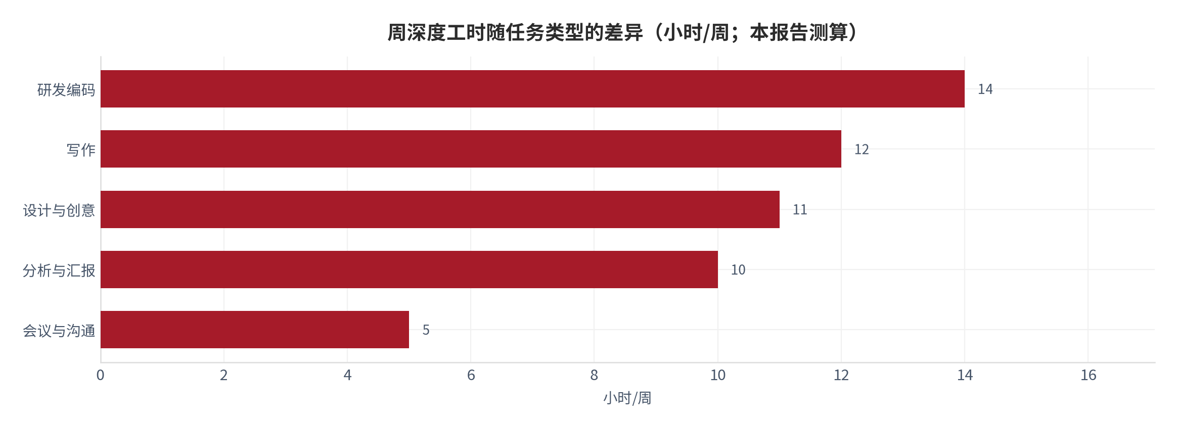 图20：周深度工时随任务类型的差异（小时/周；本报告测算）。资料来源：本报告测算 [12]