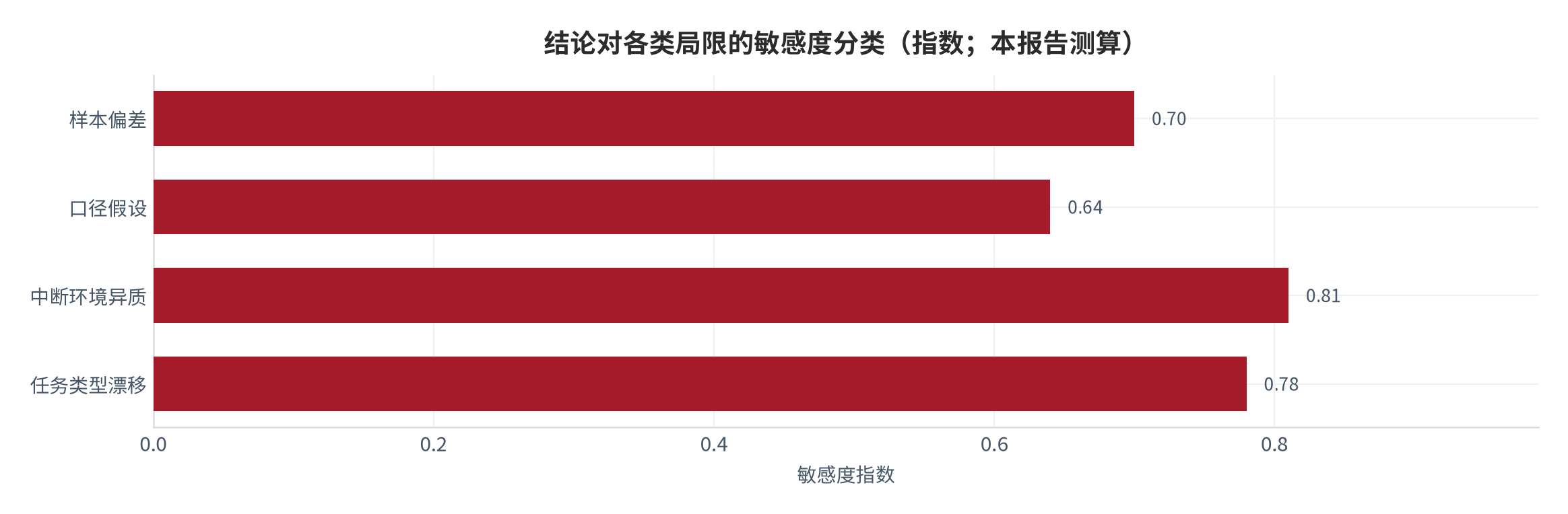 图22：结论对各类局限的敏感度分类（指数；本报告测算）。资料来源：本报告测算 [6][7][14]