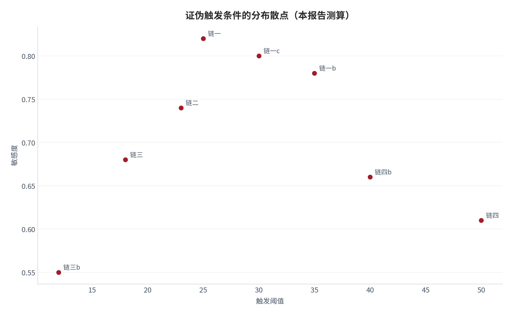 图24：证伪触发条件的分布散点（本报告测算）。资料来源：本报告测算 [9][14]