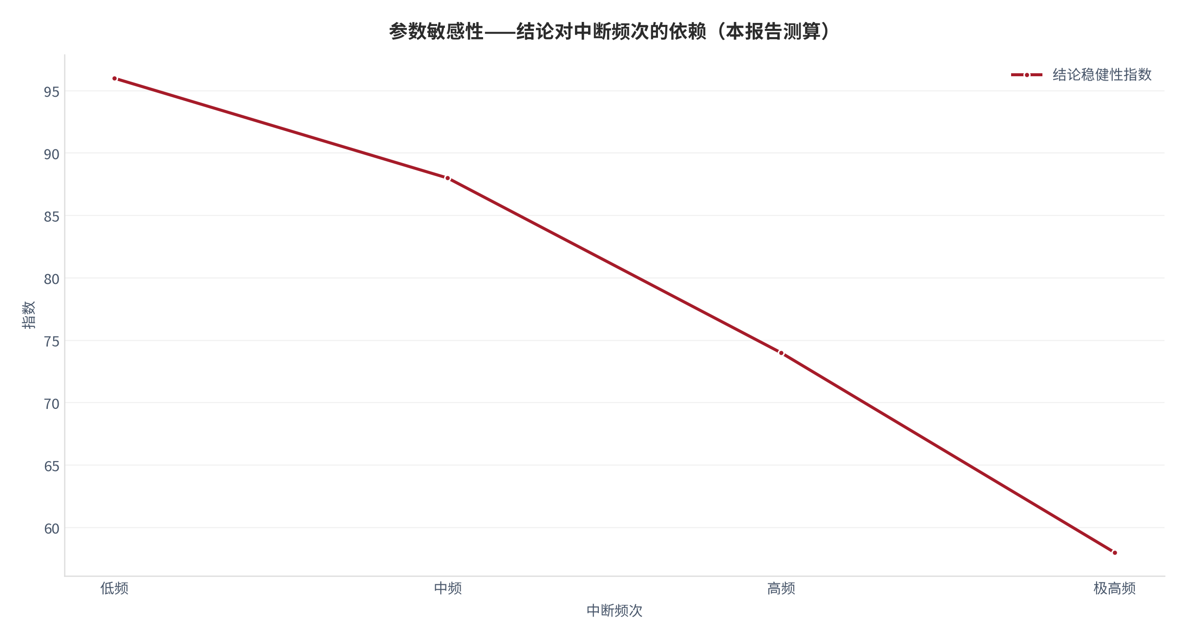 图26：参数敏感性——结论对中断频次的依赖（指数；本报告测算）。资料来源：本报告测算 [7][14]
