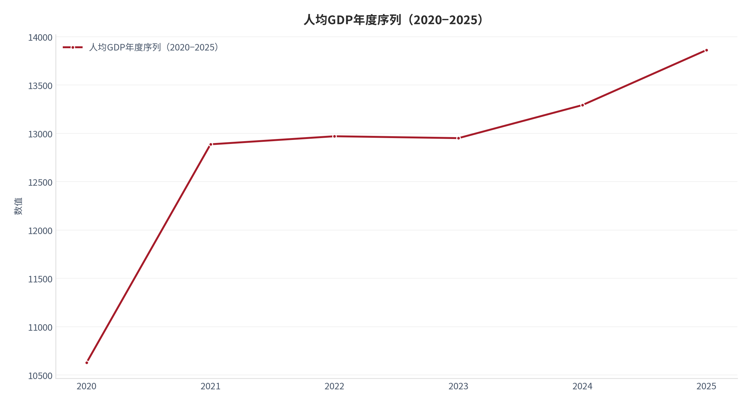 图 2：人均GDP年度序列（2020−2025）（口径：公开宏观锚）。资料来源：World Bank 开放数据 [2]