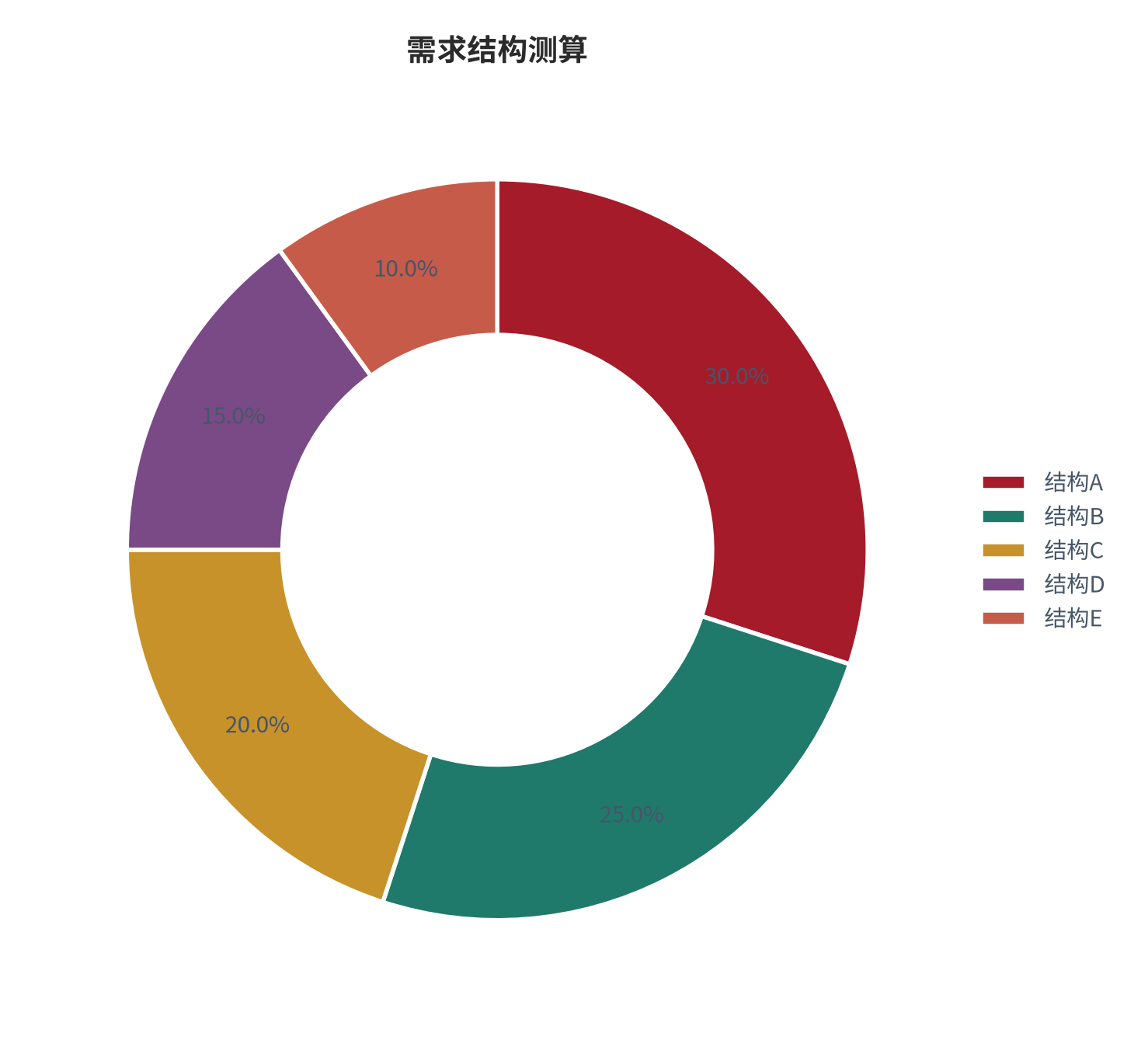 图 5：需求结构测算（口径：公开宏观锚）。资料来源：World Bank 开放数据 [5]