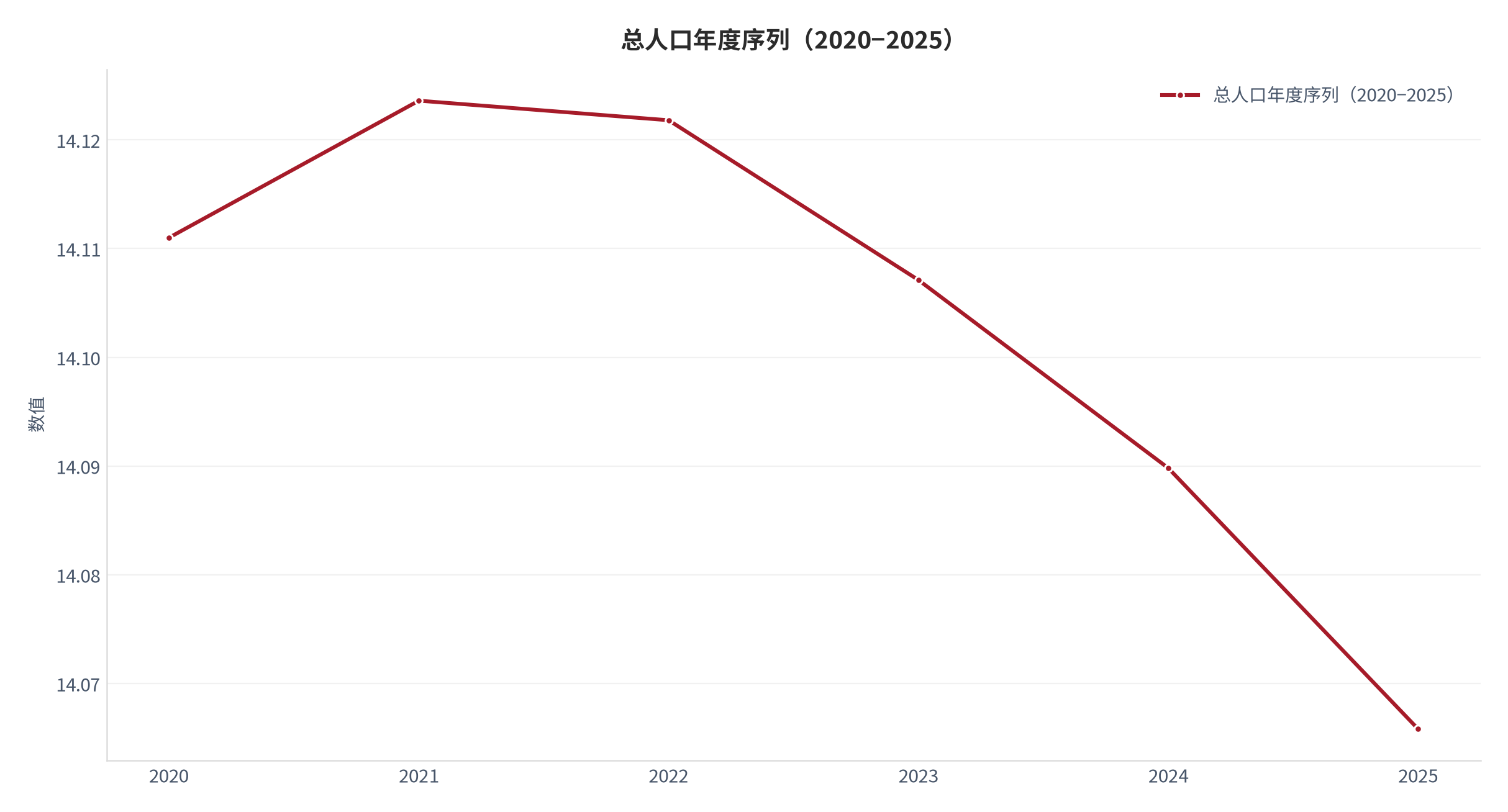 图 3：总人口年度序列（2020−2025）（口径：公开宏观锚）。资料来源：World Bank 开放数据 [3]