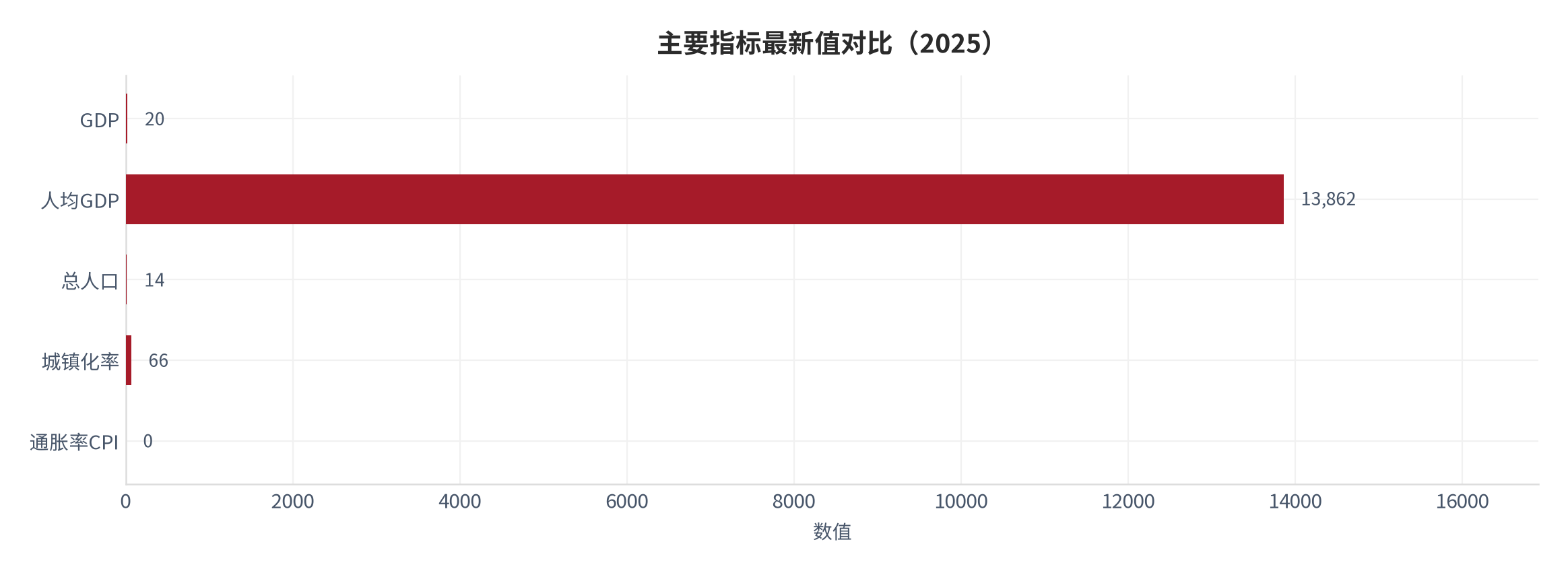 图 4：主要指标最新值对比（2025）（口径：公开宏观锚）。资料来源：World Bank 开放数据 [4]