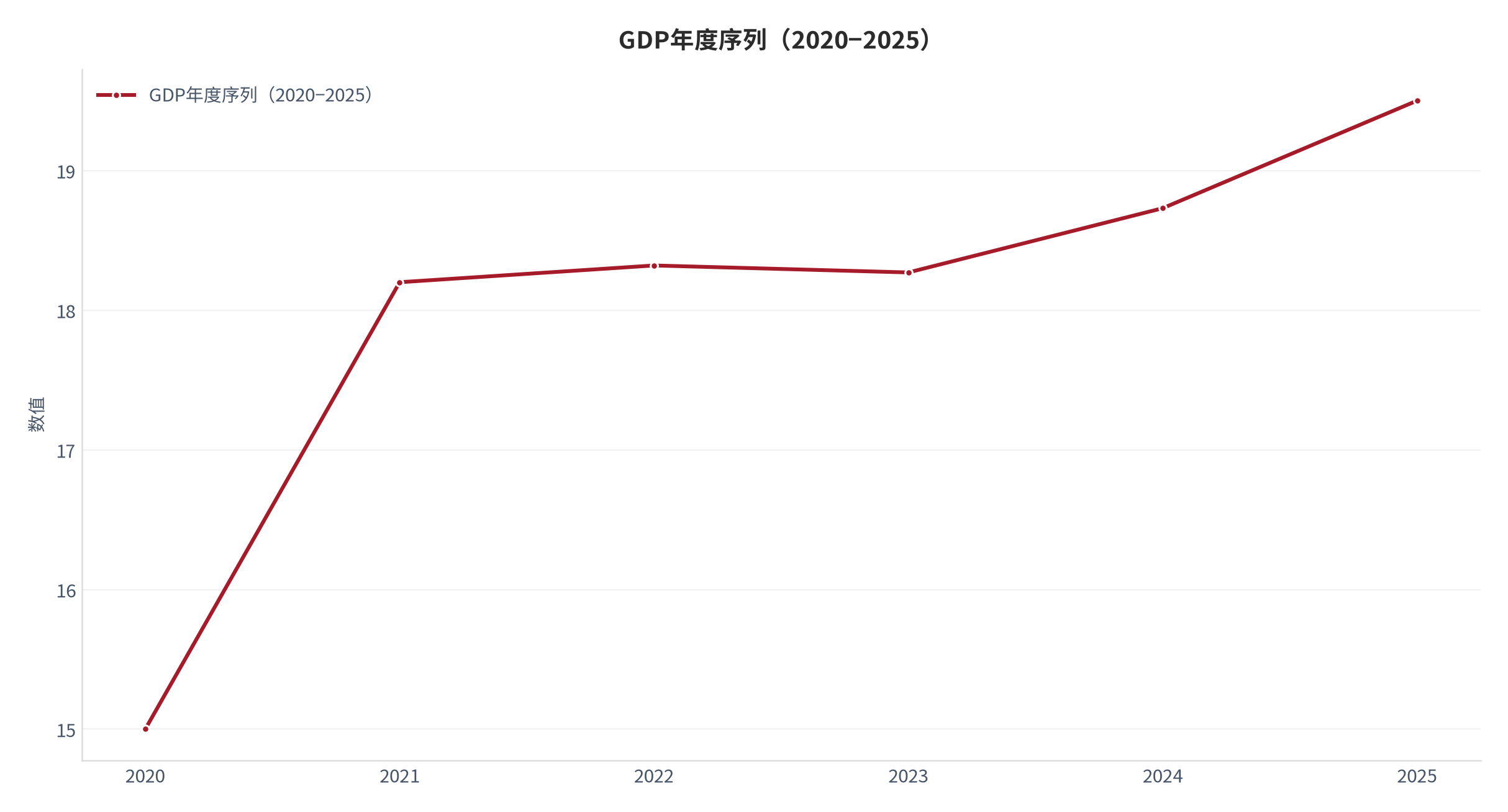 图 1：GDP年度序列（2020−2025）（口径：公开宏观锚）。资料来源：World Bank 开放数据 [1]