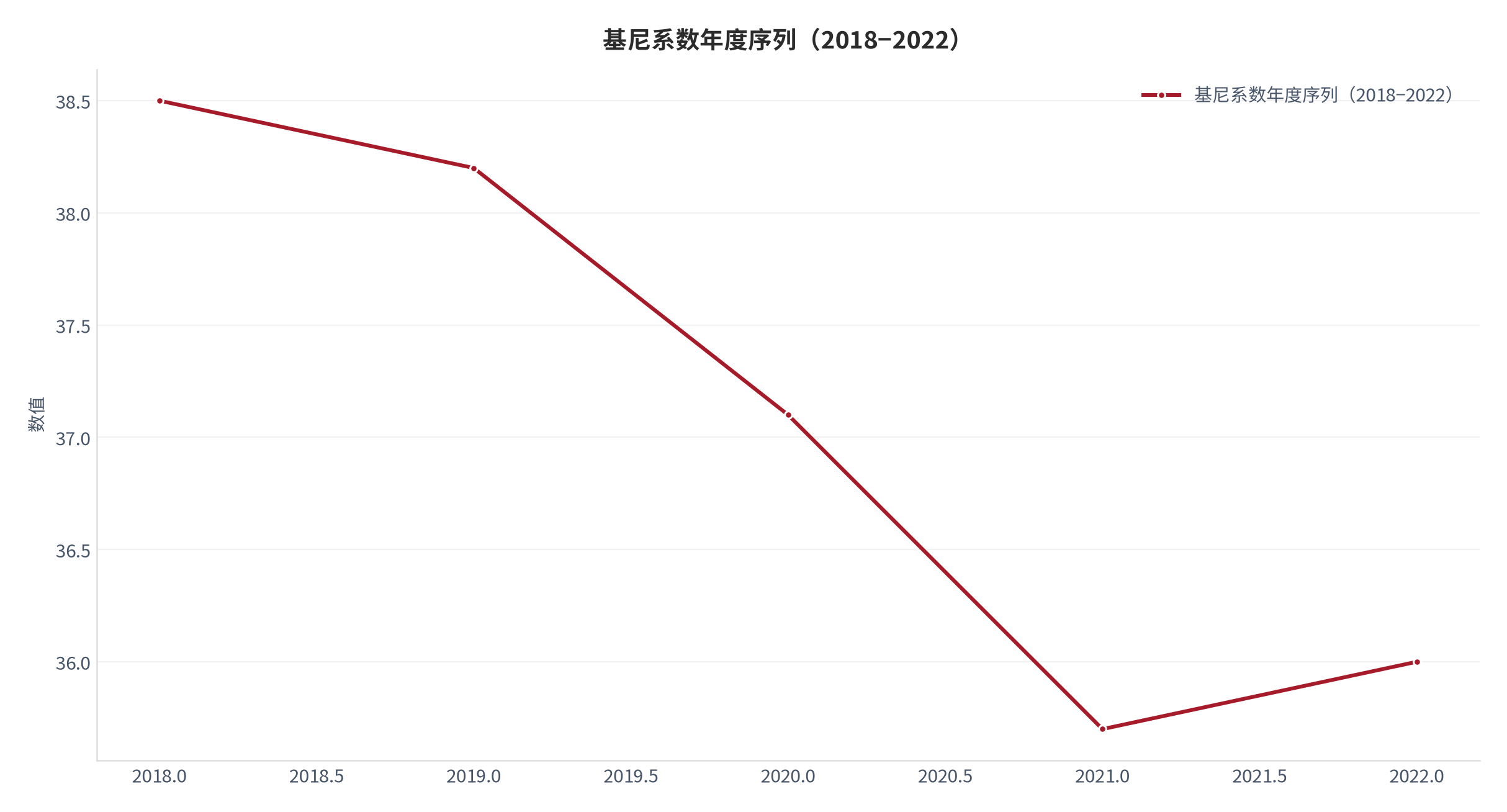图 3：基尼系数年度序列（2018−2022）（口径：公开宏观锚）。资料来源：World Bank 开放数据 [3]