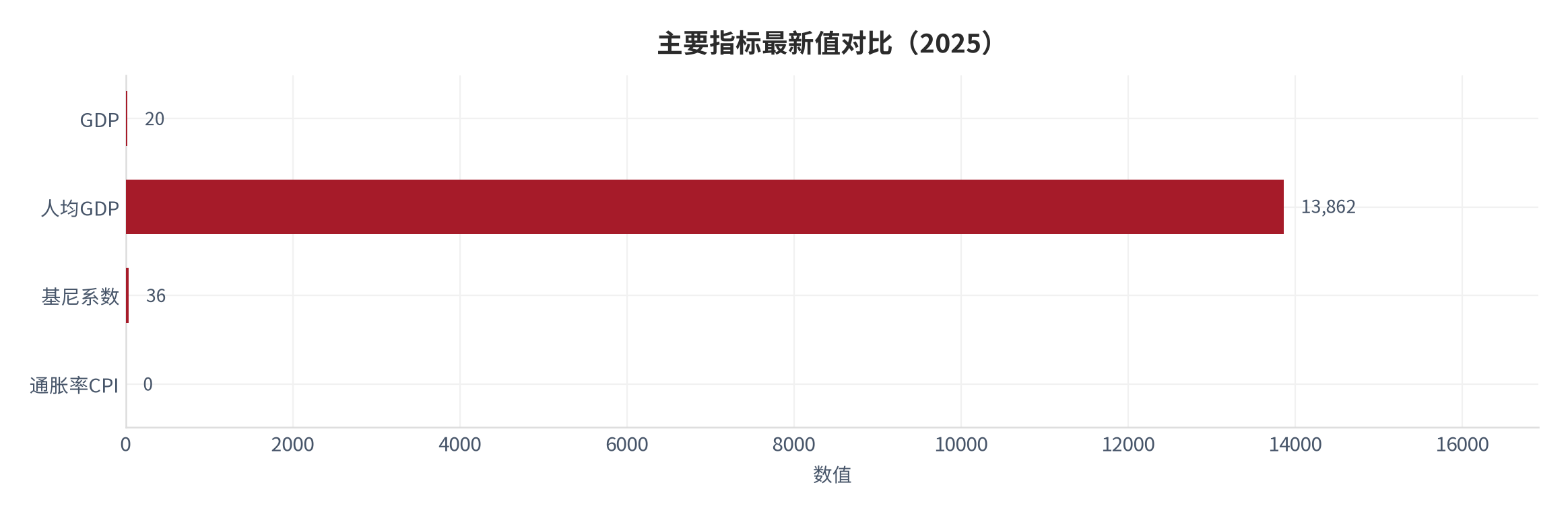 图 4：主要指标最新值对比（2025）（口径：公开宏观锚）。资料来源：World Bank 开放数据 [4]