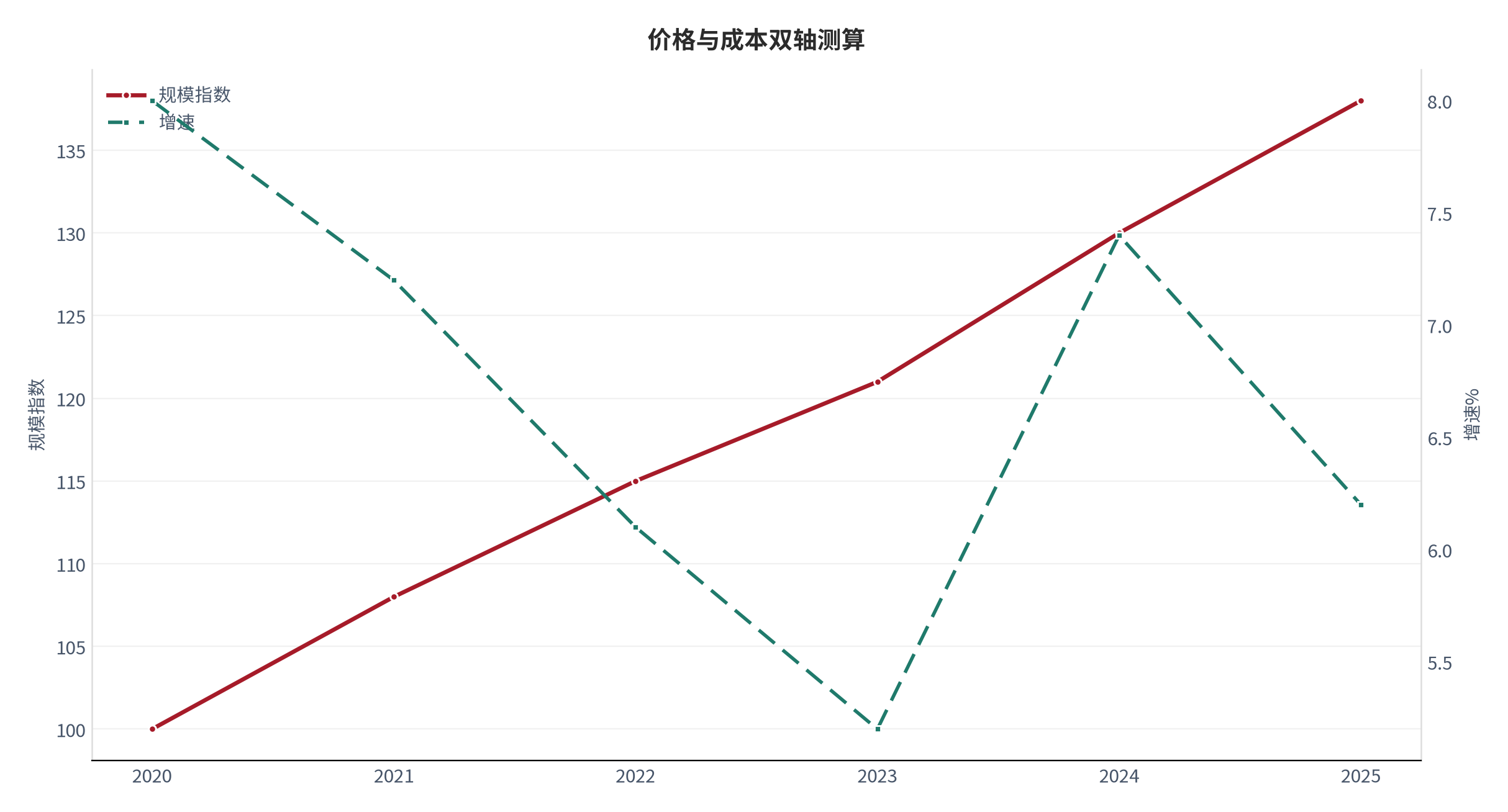 图 8：价格与成本双轴测算（口径：测算）。资料来源：本报告测算 [8]