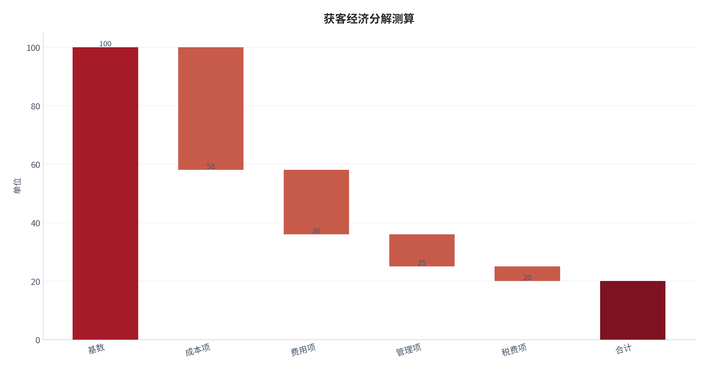 图 19：获客经济分解测算（口径：测算）。资料来源：本报告测算 [5]
