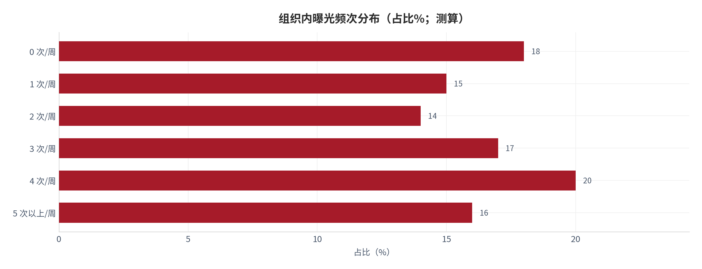 图 1：组织内曝光频次分布（占比%；测算）。资料来源：本报告测算 [7]