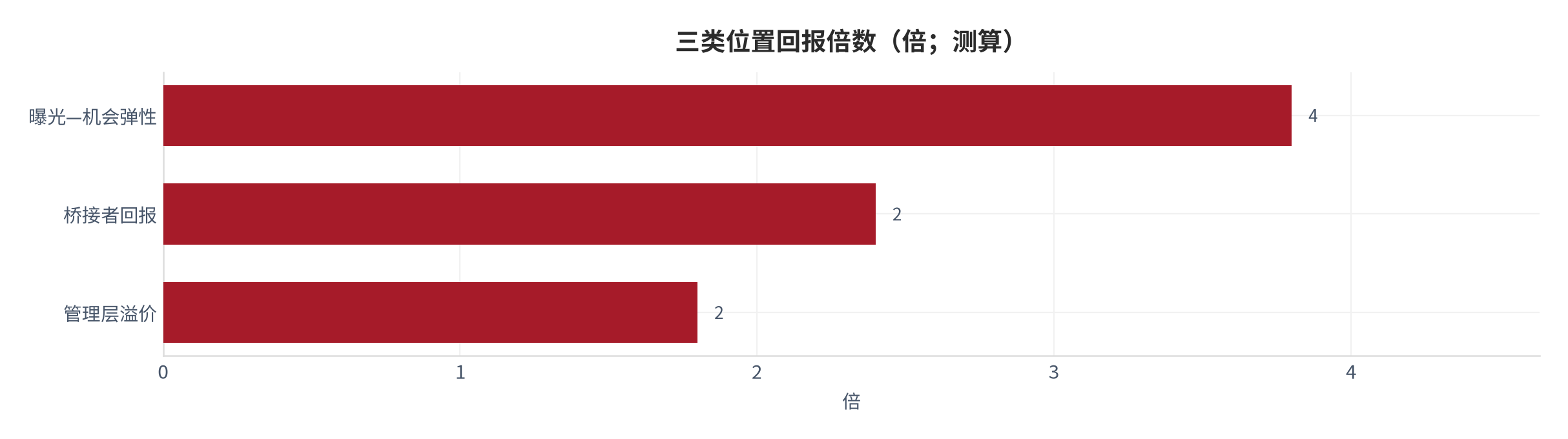 图 7：三类位置回报倍数（倍；测算）。资料来源：本报告测算 [8] [13]