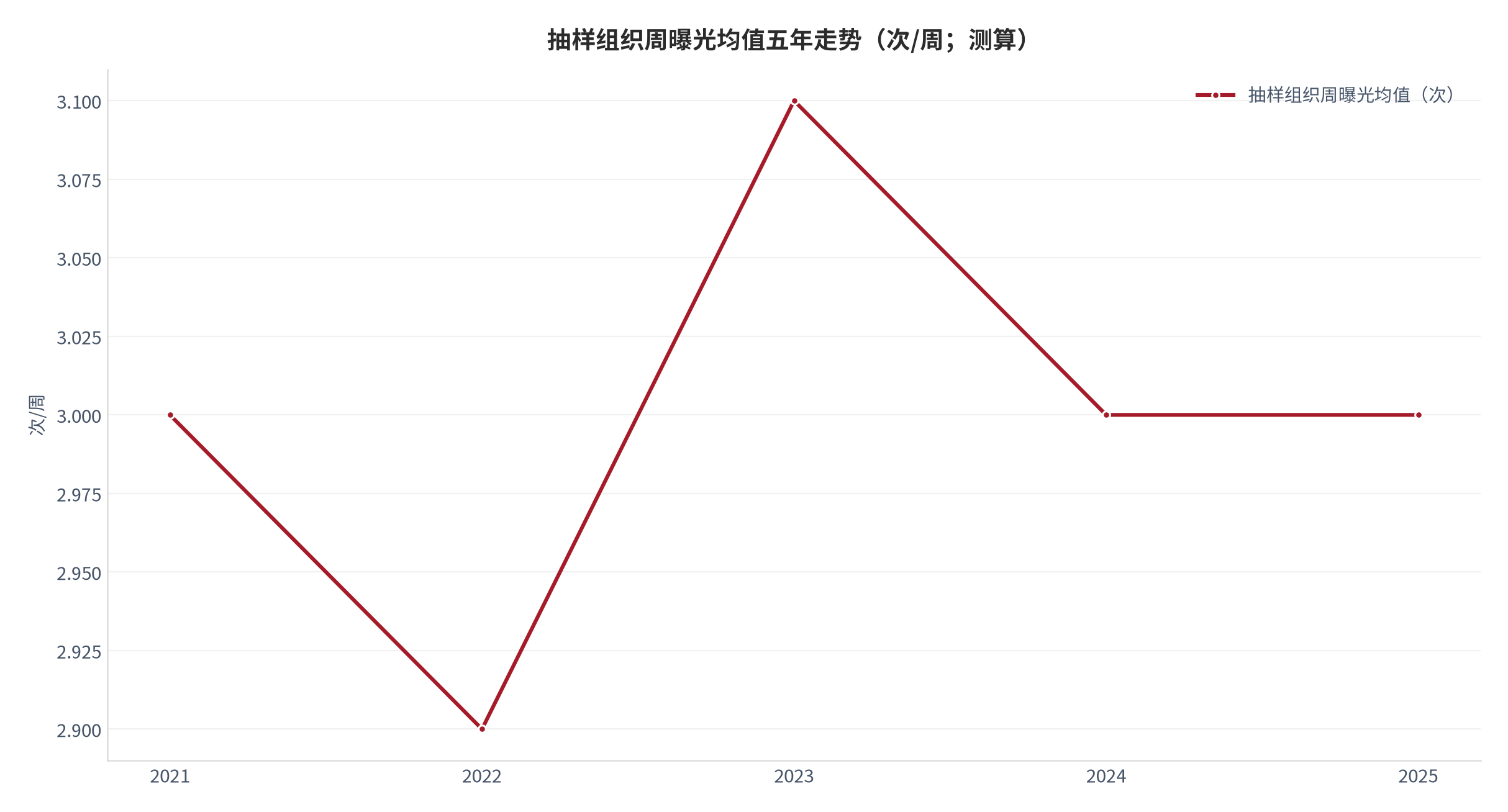 图 14：抽样组织周曝光均值走势（次/周；测算）。资料来源：本报告测算 [7]