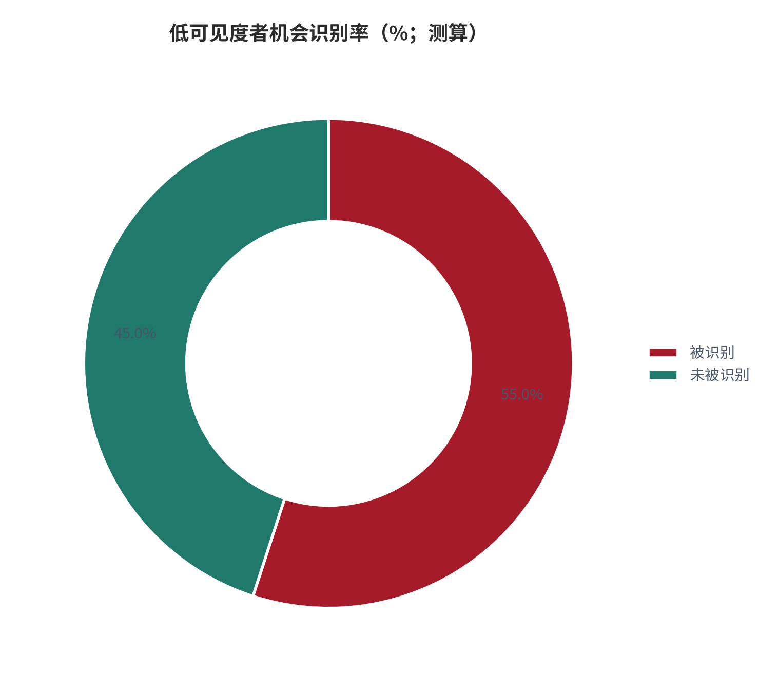 图 21：低可见度者机会识别率（%；测算）。资料来源：本报告测算 [12]