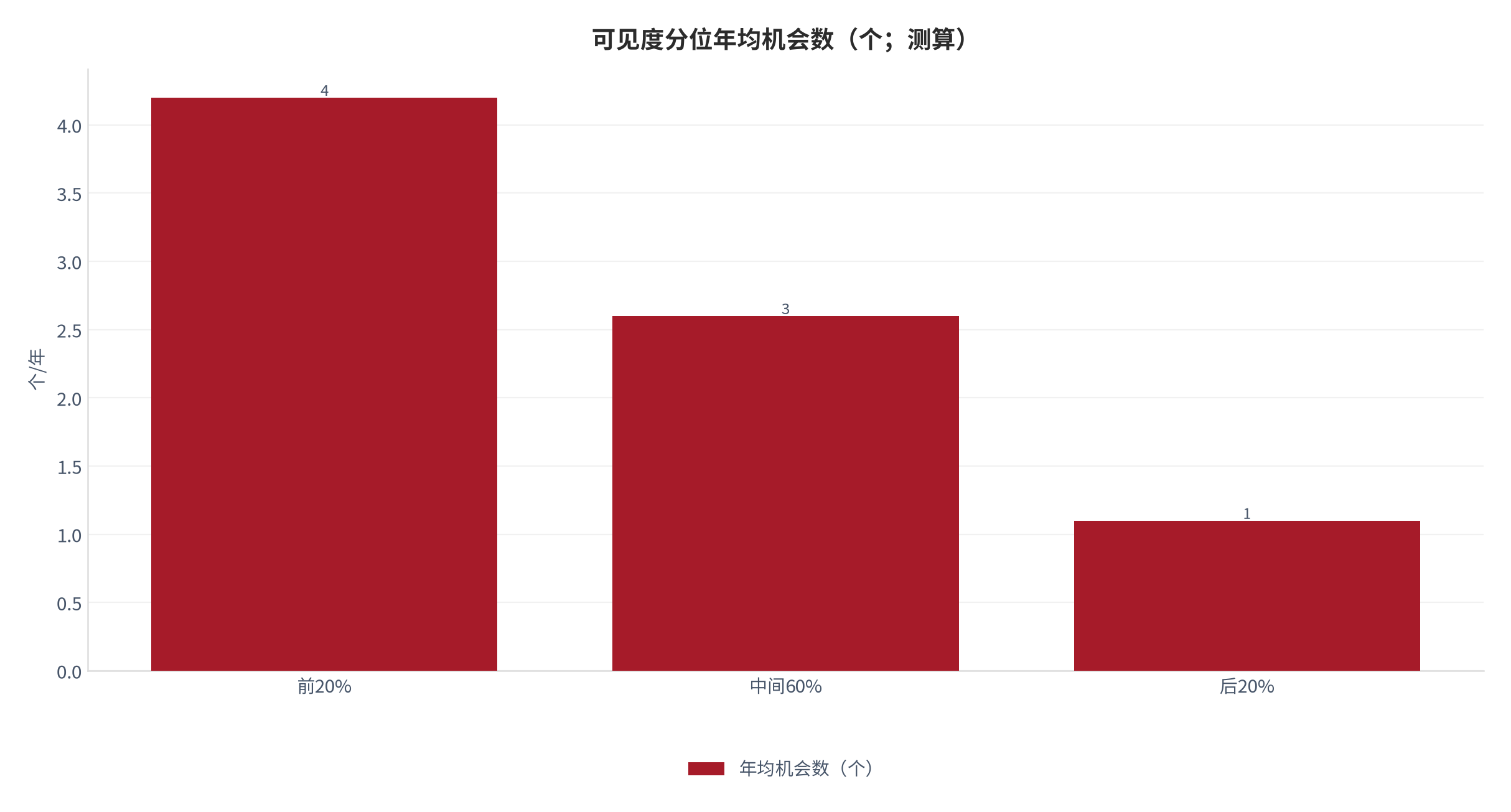 图 28：可见度分位年均机会数（个；测算）。资料来源：本报告测算 [8]