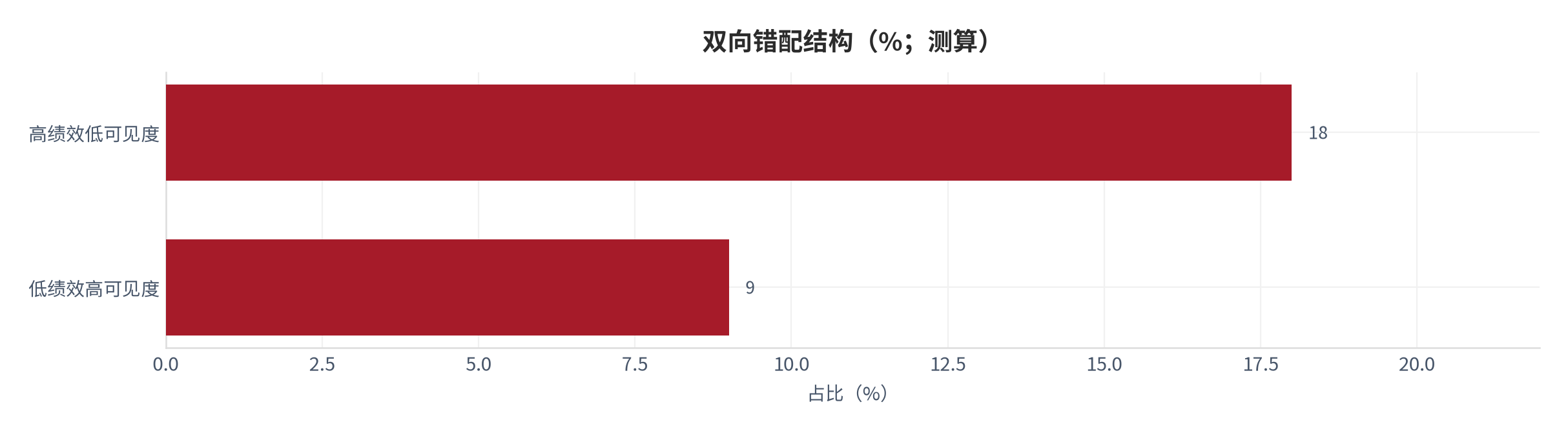 图 35：双向错配结构（%；测算）。资料来源：本报告测算 [12]
