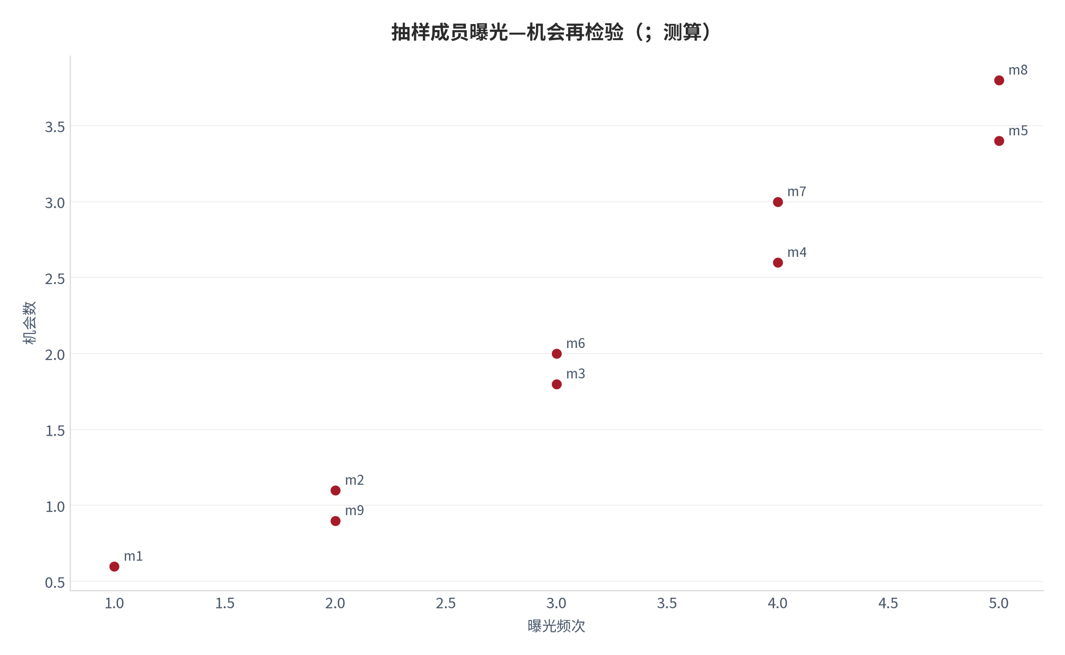 图 41：抽样成员曝光—机会再检验（；测算）。资料来源：本报告测算 [8]