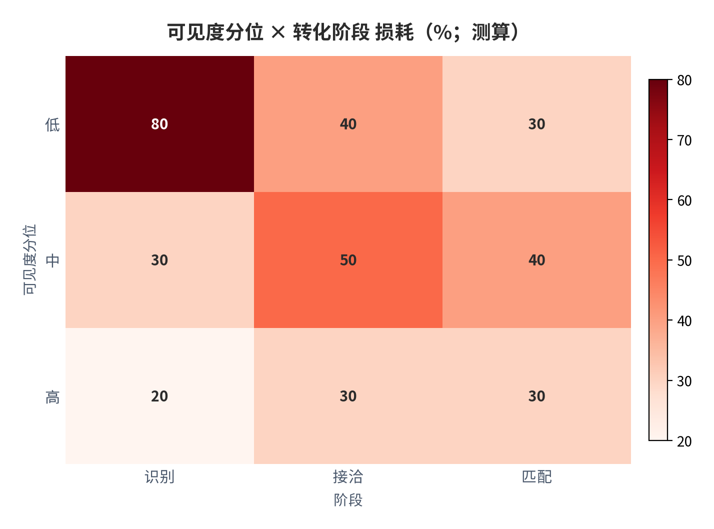图 8：可见度分位 × 转化阶段 损耗（%；测算）。资料来源：本报告测算 [8]