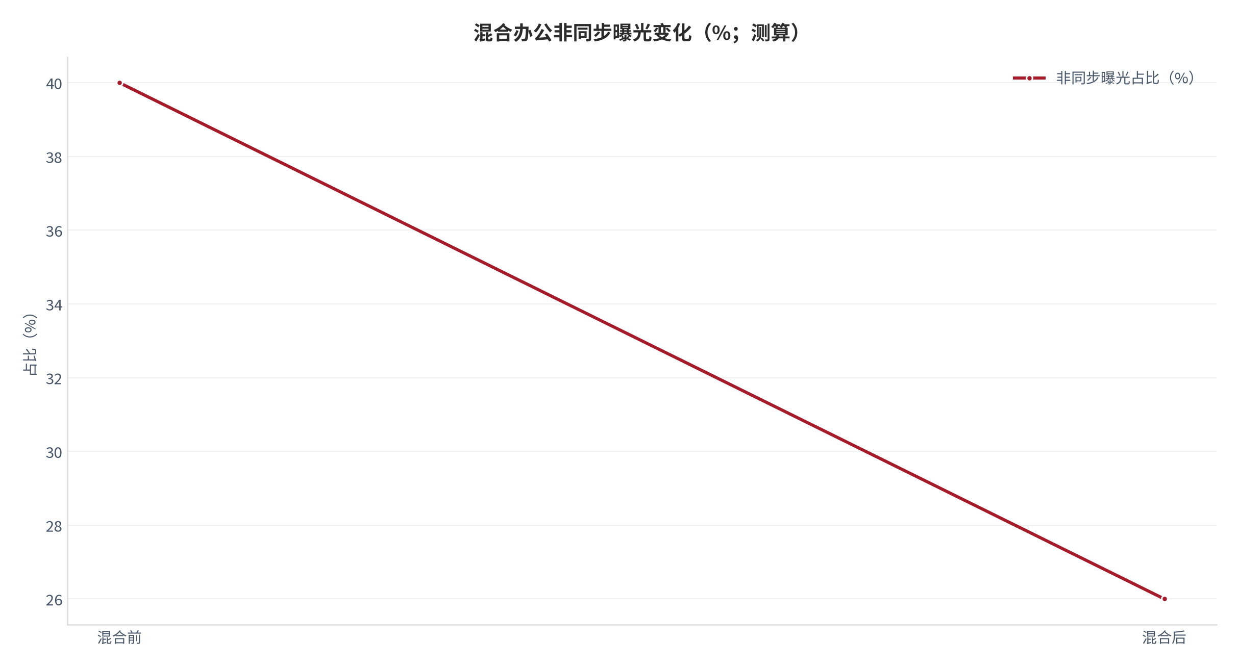 图 15：混合办公非同步曝光变化（%；测算）。资料来源：本报告测算 [11]