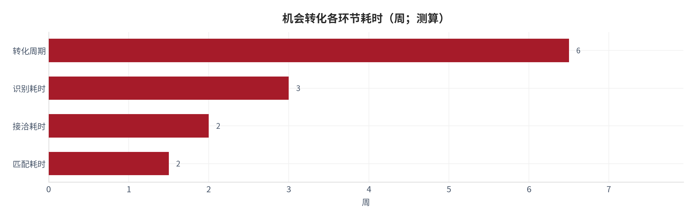 图 22：机会转化各环节耗时（周；测算）。资料来源：本报告测算 [14]