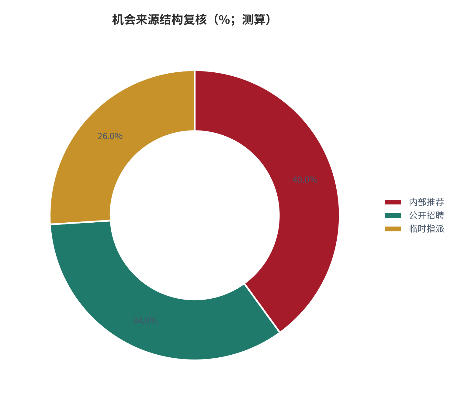 图 29：机会来源结构复核（%；测算）。资料来源：本报告测算 [8]