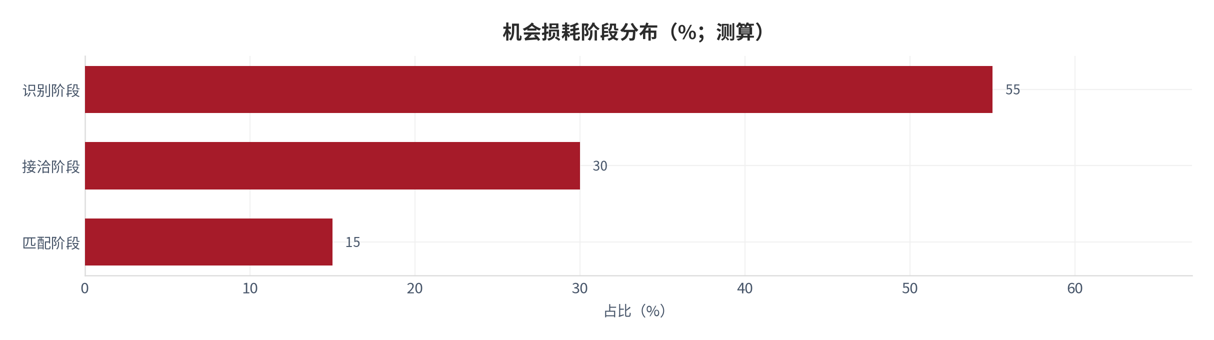 图 36：机会损耗阶段分布（%；测算）。资料来源：本报告测算 [14]