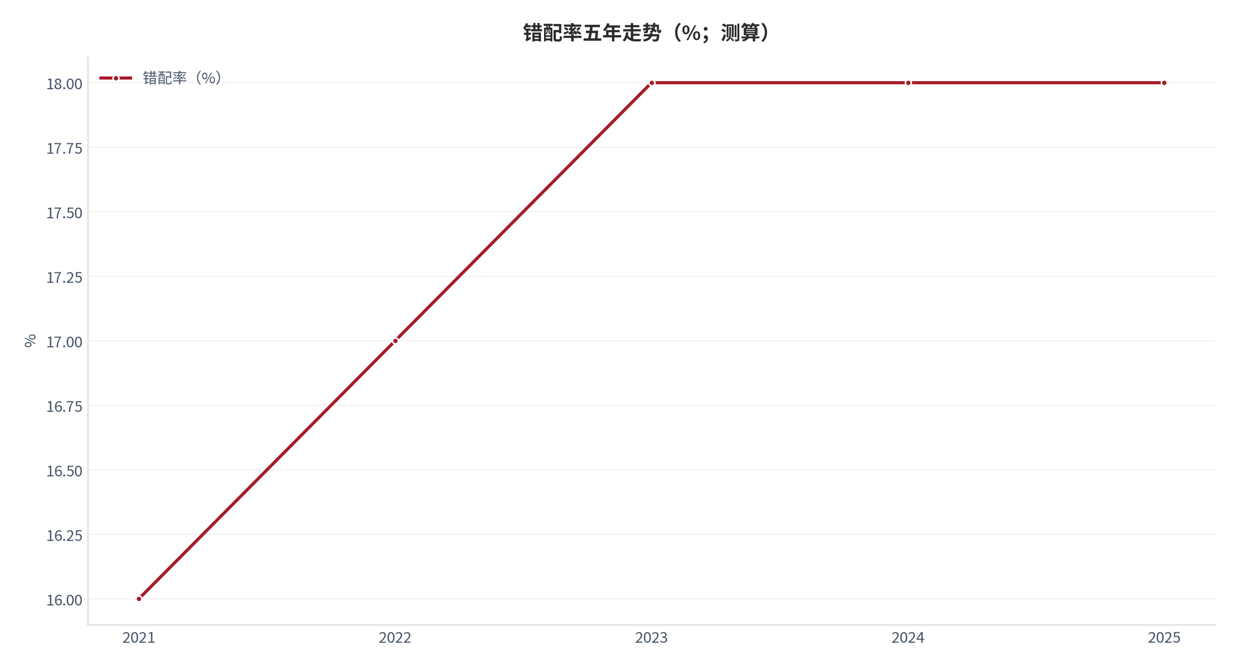 图 42：错配率五年走势（%；测算）。资料来源：本报告测算 [12]