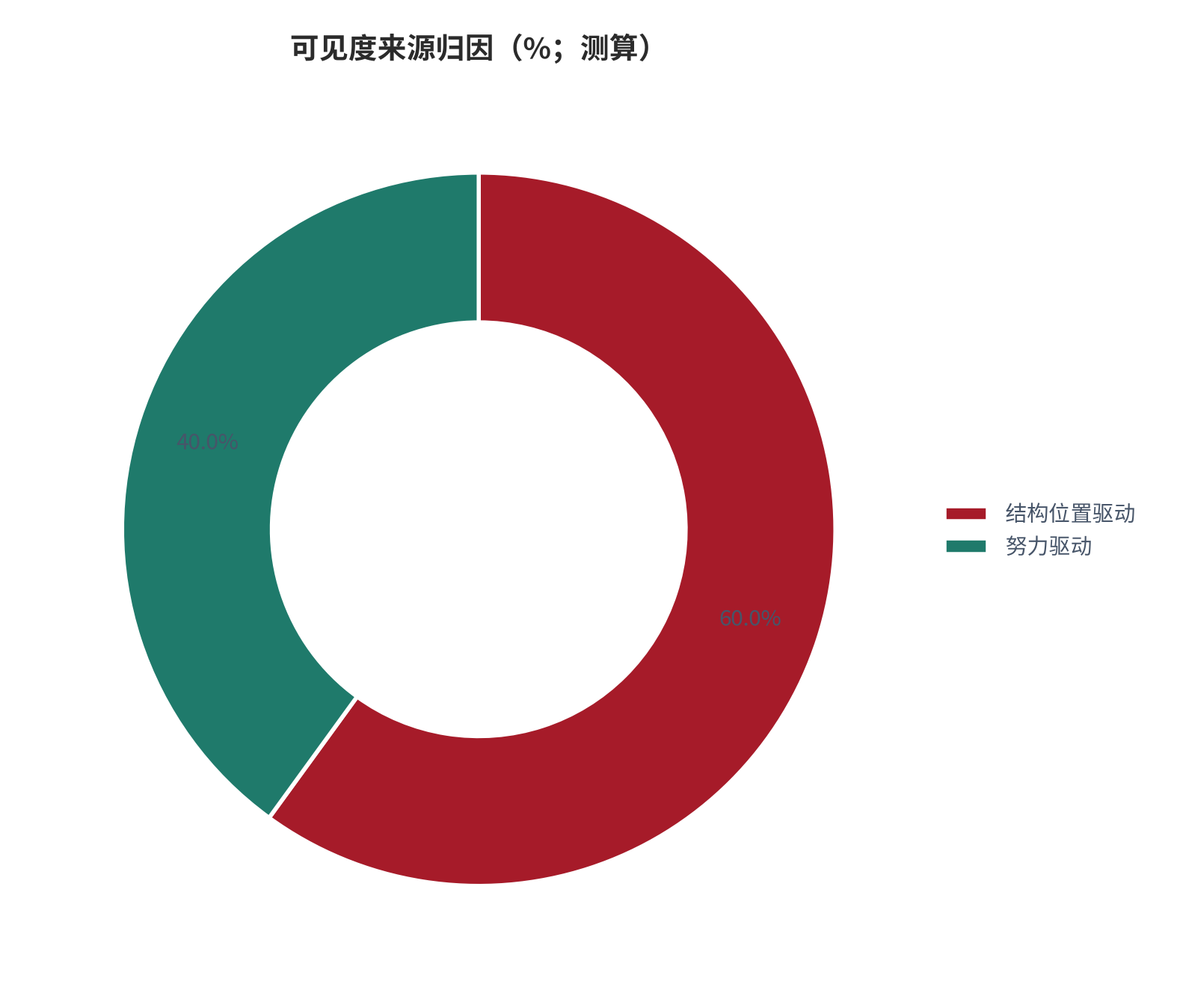图 9：可见度来源归因（%；测算）。资料来源：本报告测算 [7] [13]