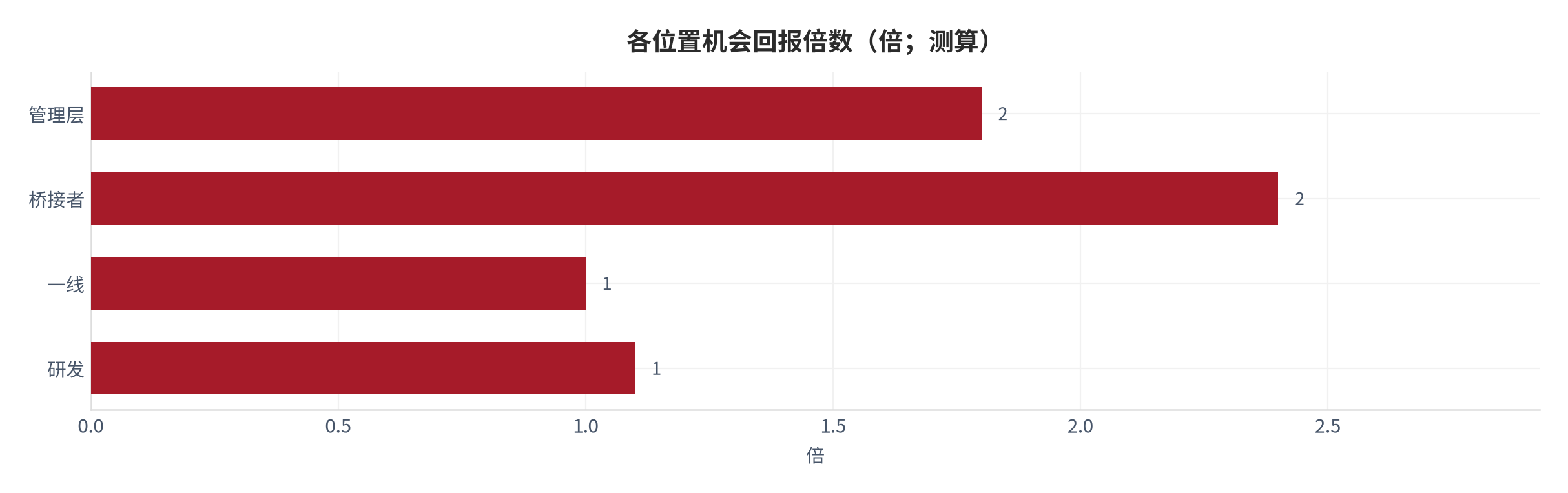 图 16：各位置机会回报倍数（倍；测算）。资料来源：本报告测算 [9] [13]