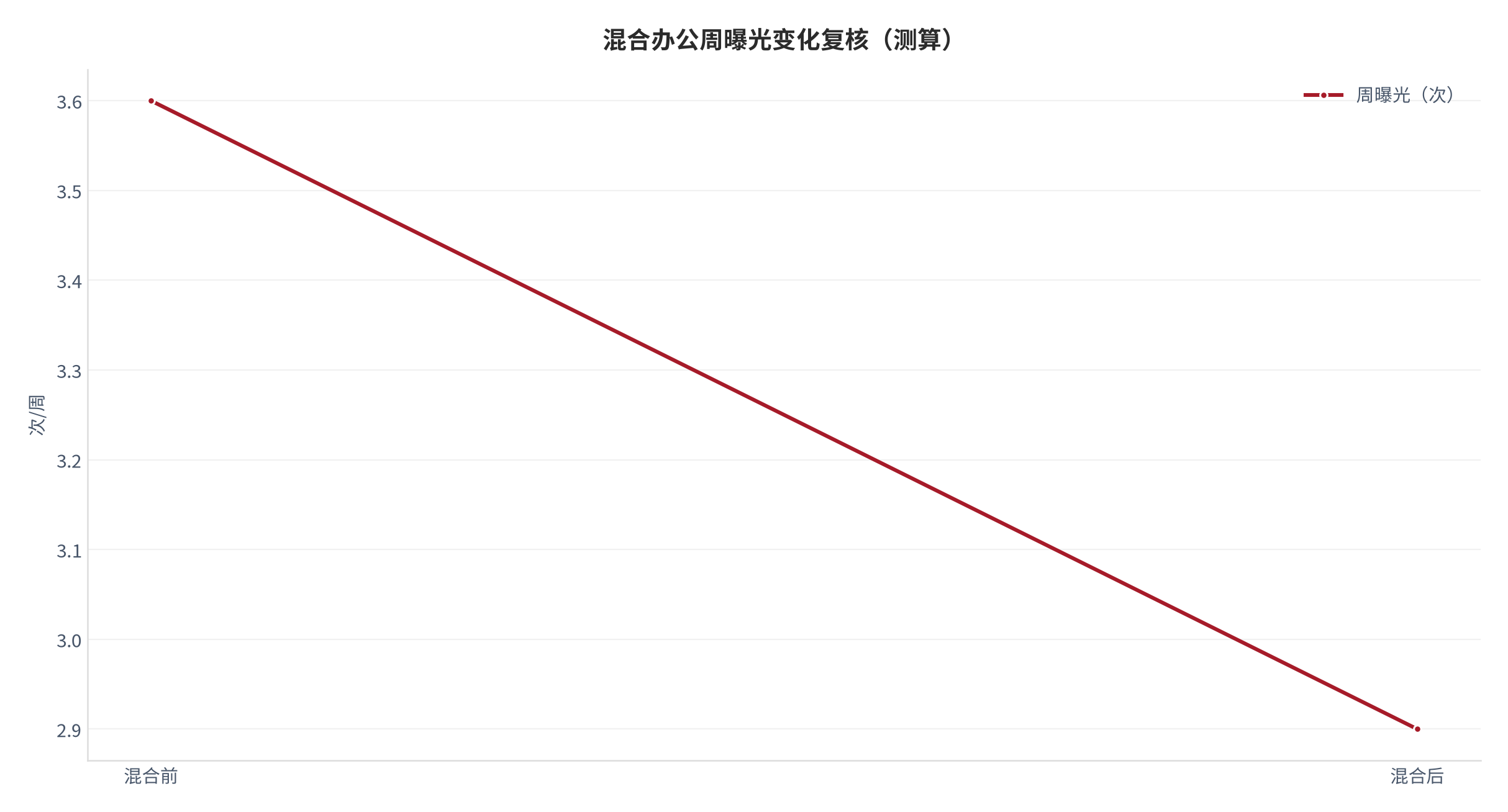 图 23：混合办公周曝光变化复核（测算）。资料来源：本报告测算 [11]