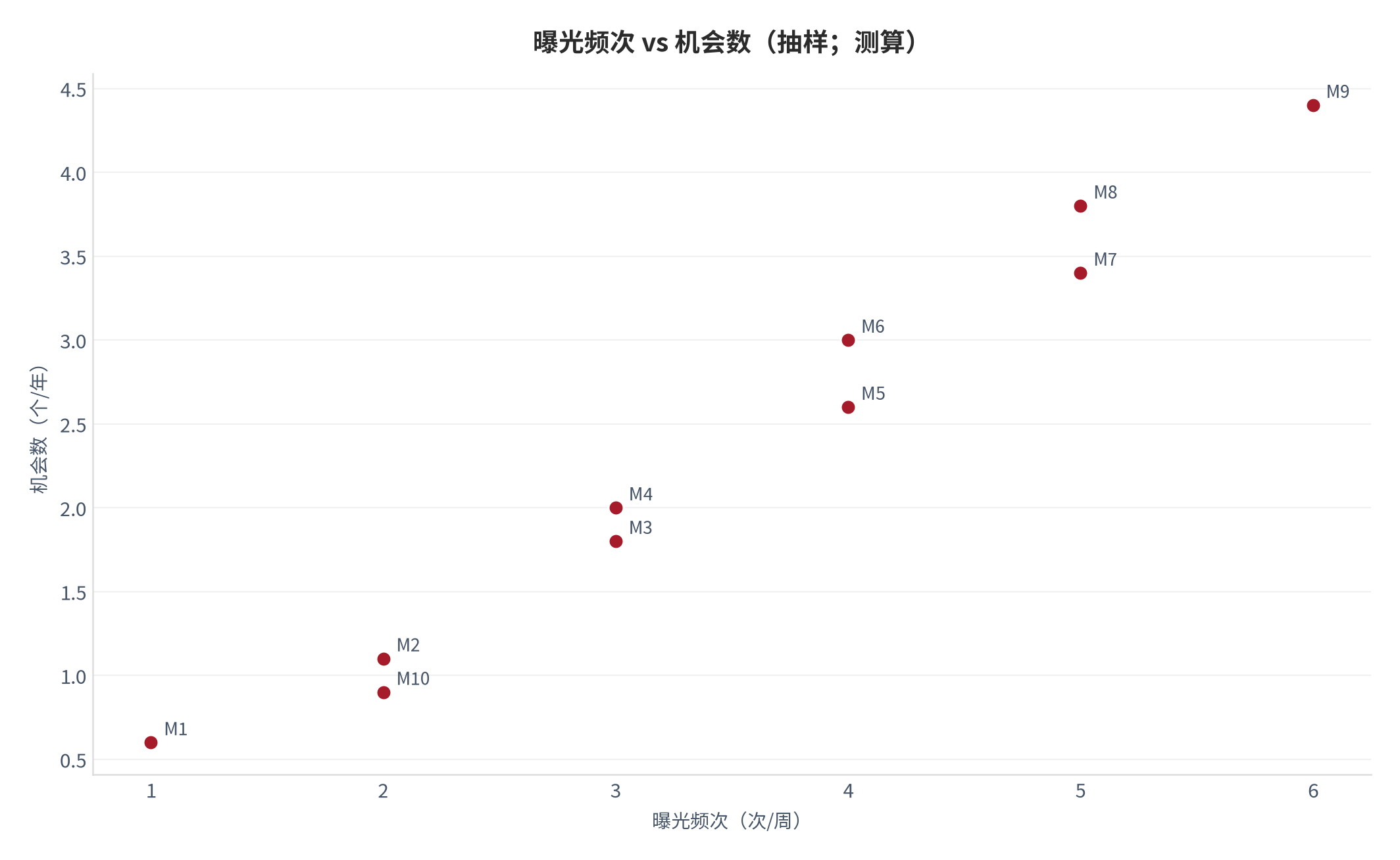 图 3：曝光频次 vs 机会数（抽样；测算）。资料来源：本报告测算 [8]