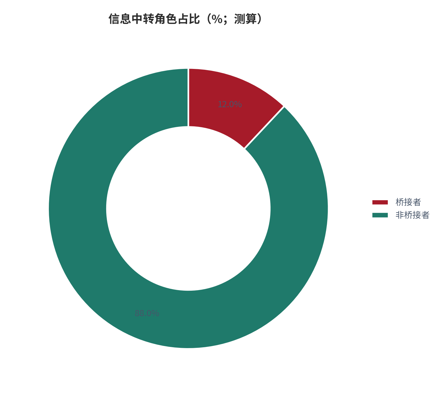 图 4：信息中转角色占比（%；测算）。资料来源：本报告测算 [13]