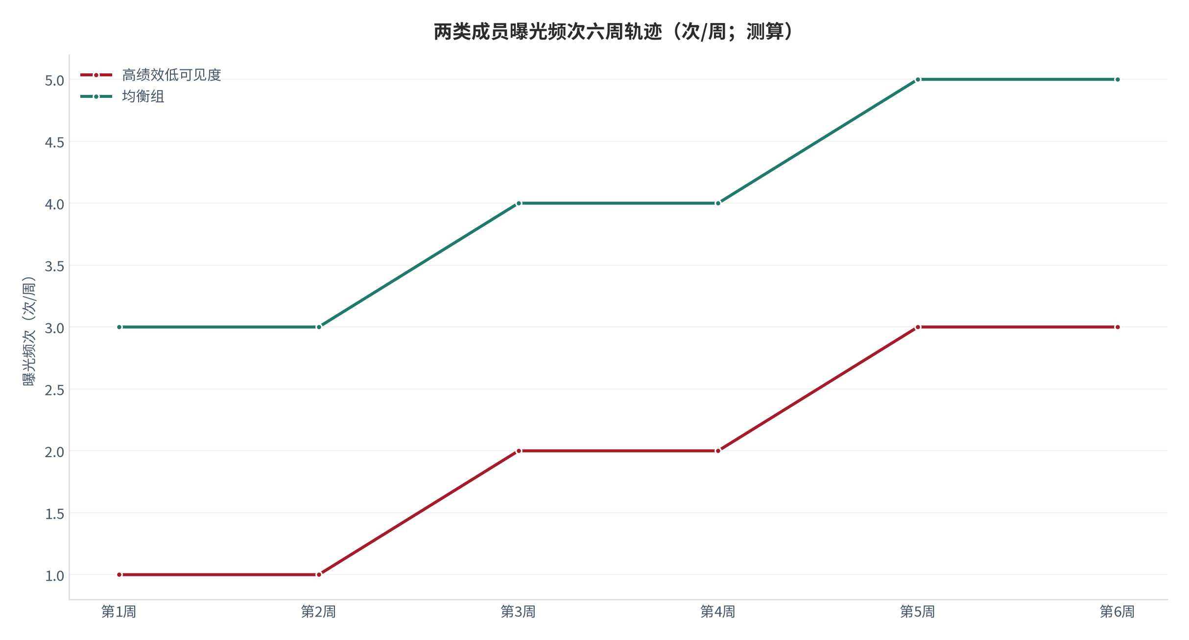 图 5：两类成员曝光频次六周轨迹（次/周；测算）。资料来源：本报告测算 [12]