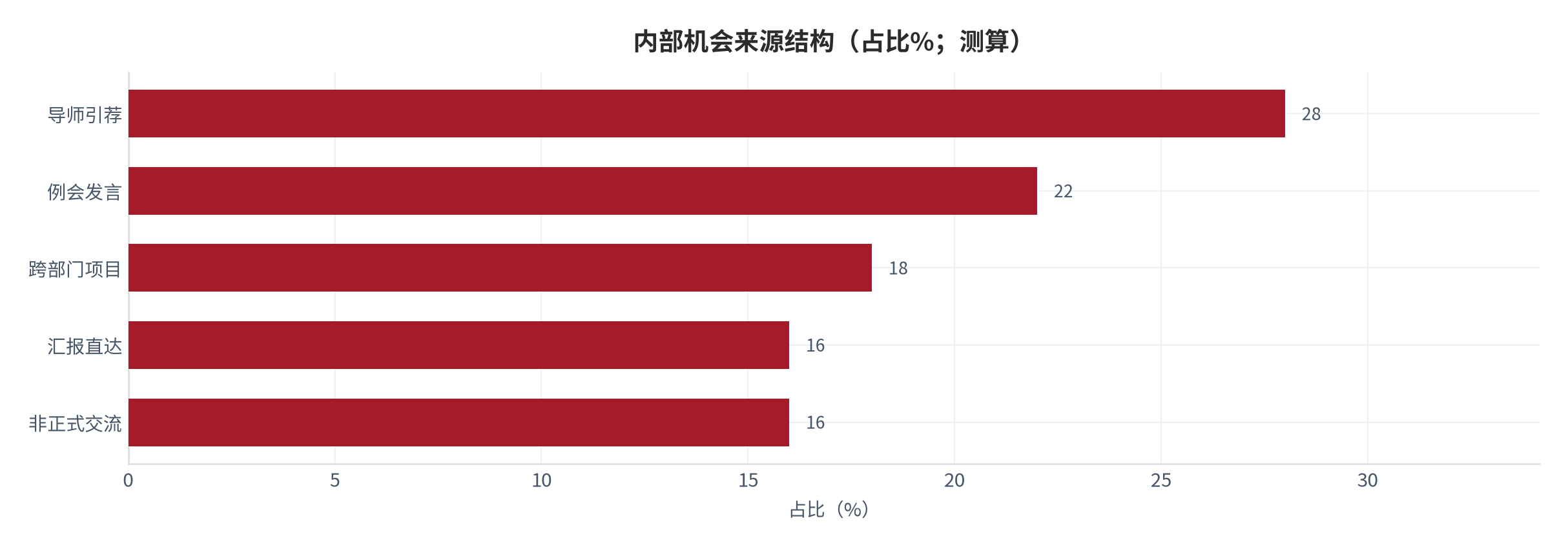 图 10：内部机会来源结构（占比%；测算）。资料来源：本报告测算 [8]
