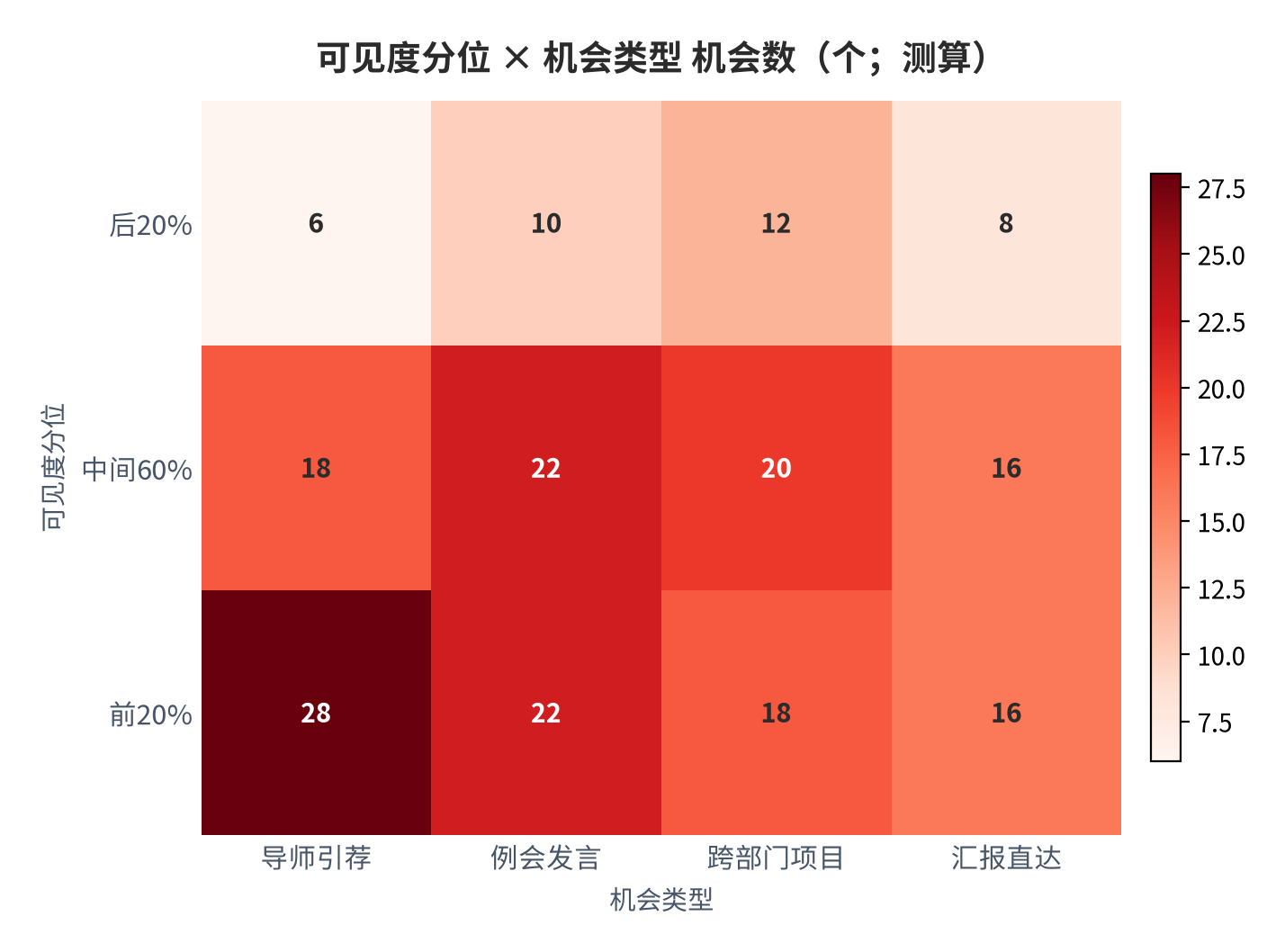 图 11：可见度分位 × 机会类型 机会数（个；测算）。资料来源：本报告测算 [8]