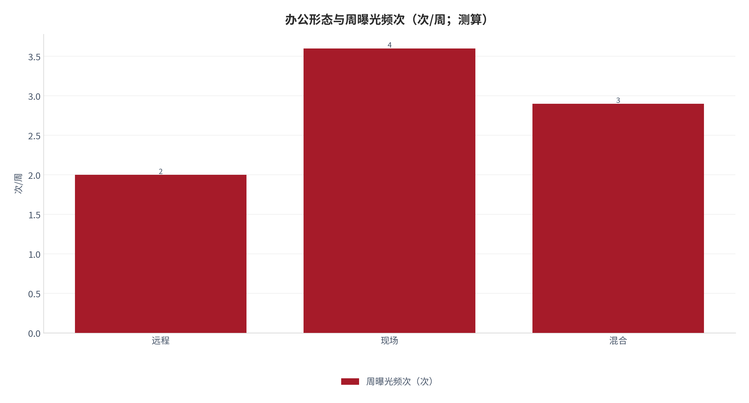 图 12：办公形态与周曝光频次（次/周；测算）。资料来源：本报告测算 [11]