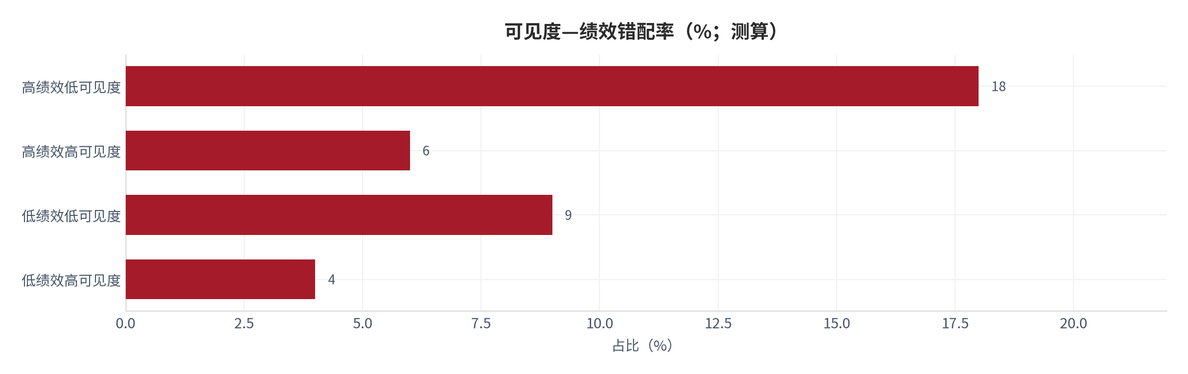 图 17：可见度—绩效错配率（%；测算）。资料来源：本报告测算 [12]
