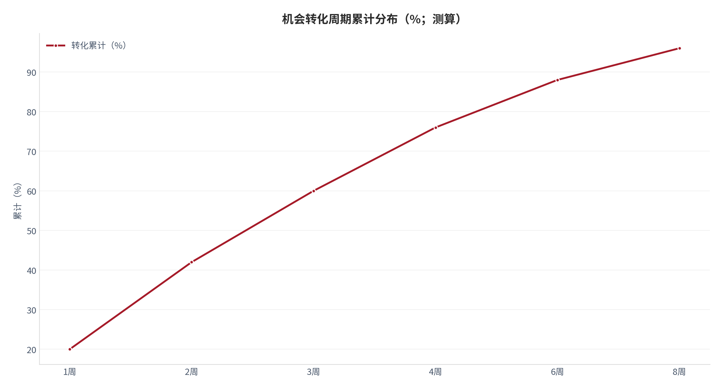 图 18：机会转化周期累计分布（%；测算）。资料来源：本报告测算 [14]