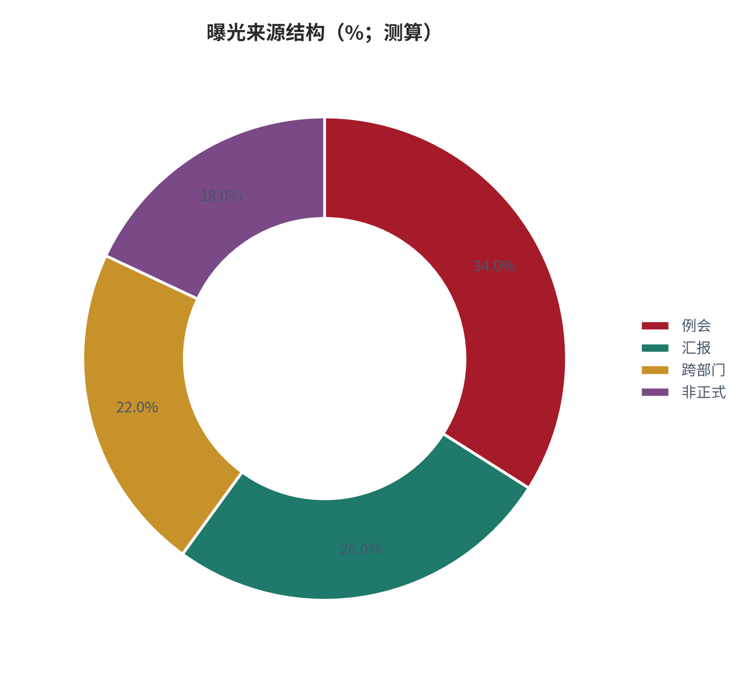 图 19：曝光来源结构（%；测算）。资料来源：本报告测算 [7]