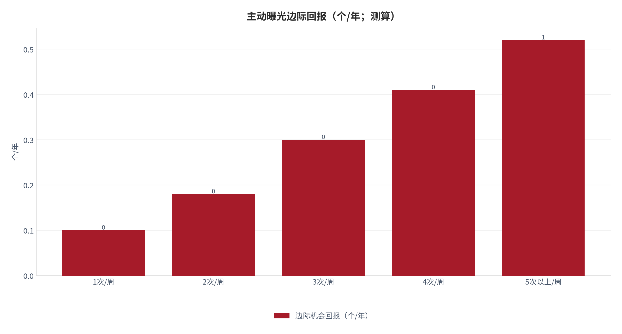 图 24：主动曝光边际回报（个/年；测算）。资料来源：本报告测算 [10]