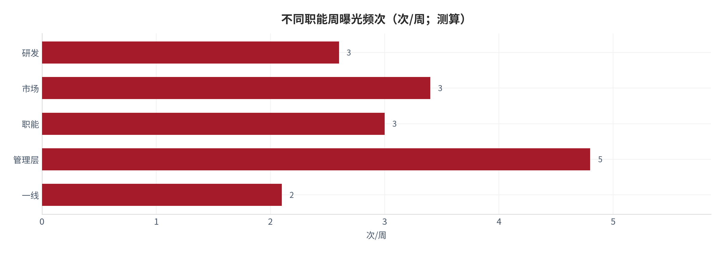 图 25：不同职能周曝光频次（次/周；测算）。资料来源：本报告测算 [6] [7]
