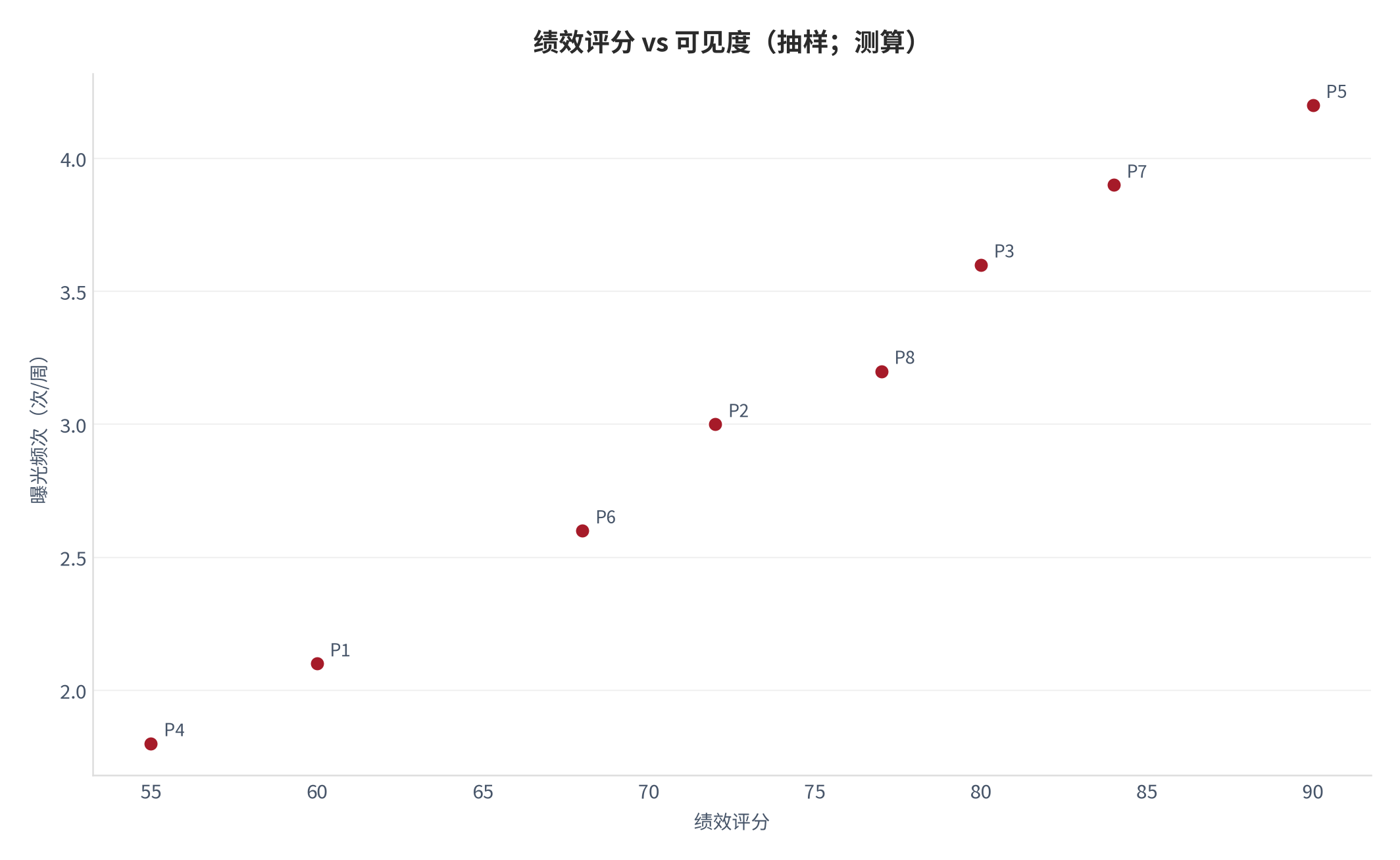 图 26：绩效评分 vs 可见度（抽样；测算）。资料来源：本报告测算 [12]